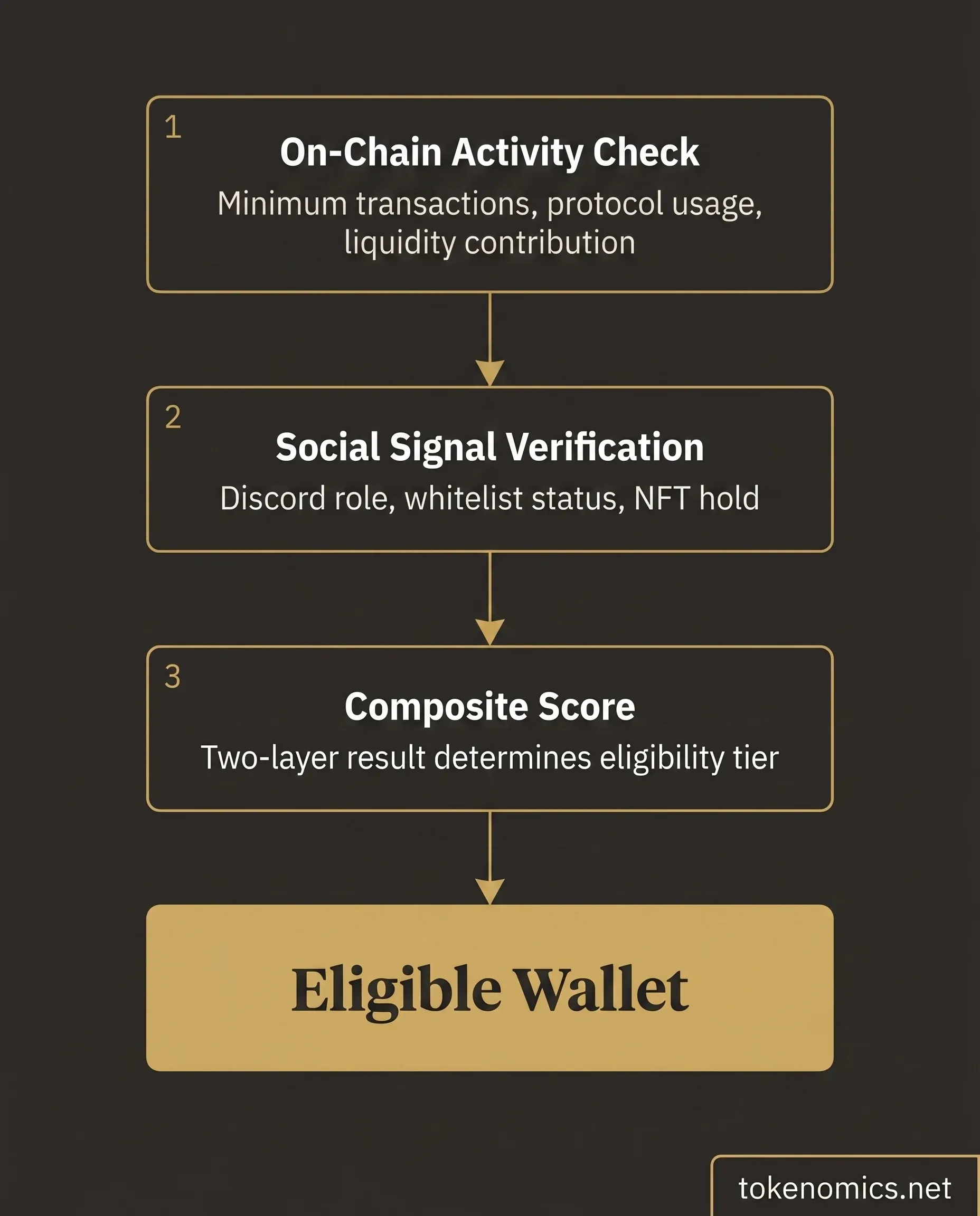 two-layer airdrop eligibility criteria process diagram on-chain activity sybil resistance