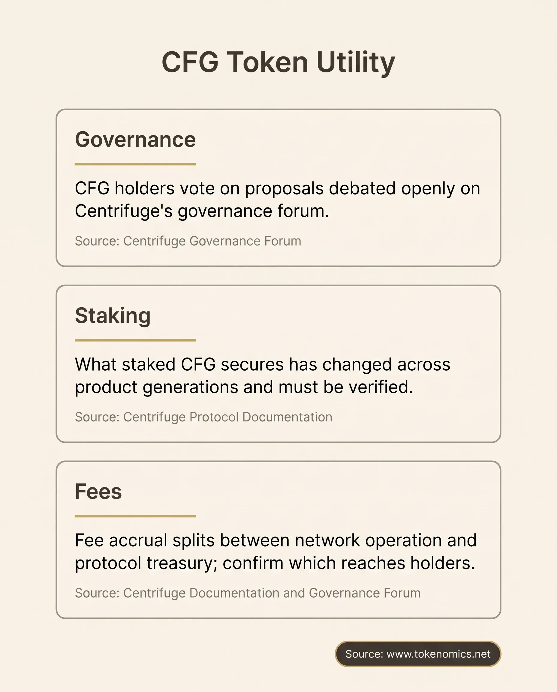 A three-panel definition-card infographic on a warm white field, stacking CFG's governance, staking, and fee roles into three cream cards. Each card carries the term in warm charcoal serif type beneath a short institutional-gold rule divider, a one-sentence definition below it, and a small primary-source line naming Centrifuge's governance forum or protocol documentation. A warm-charcoal attribution plate with a warm-white stroke sits in the bottom-right corner reading Source: www.tokenomics.net.