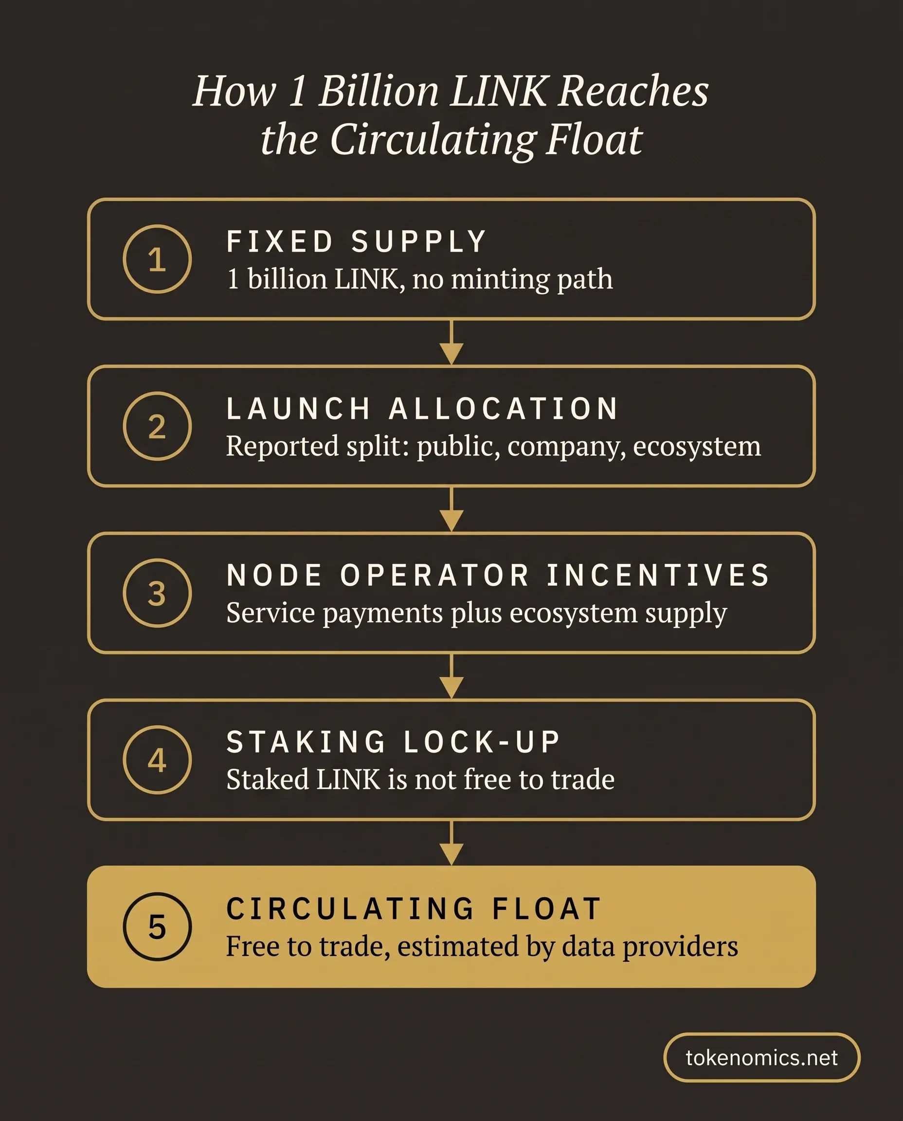 A process diagram infographic tracing a fixed 1 billion token supply through launch allocation buckets, a node operator incentive flow, a staking lock-up, and the circulating float, rendered in institutional gold on a warm charcoal field.