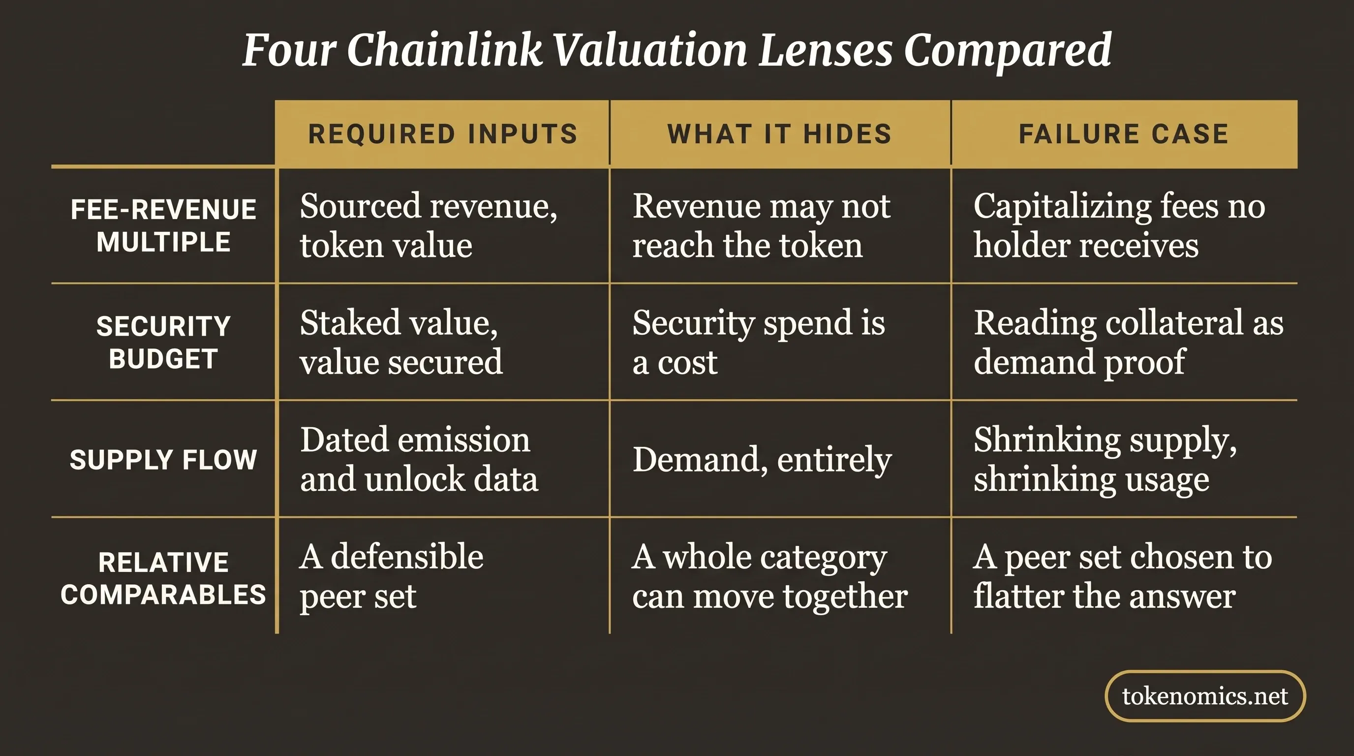 A comparison table infographic contrasting four valuation lenses for an infrastructure token, with columns for required inputs, what each lens hides, and a generic failure case, rendered in institutional gold on a warm charcoal field with no price figures.