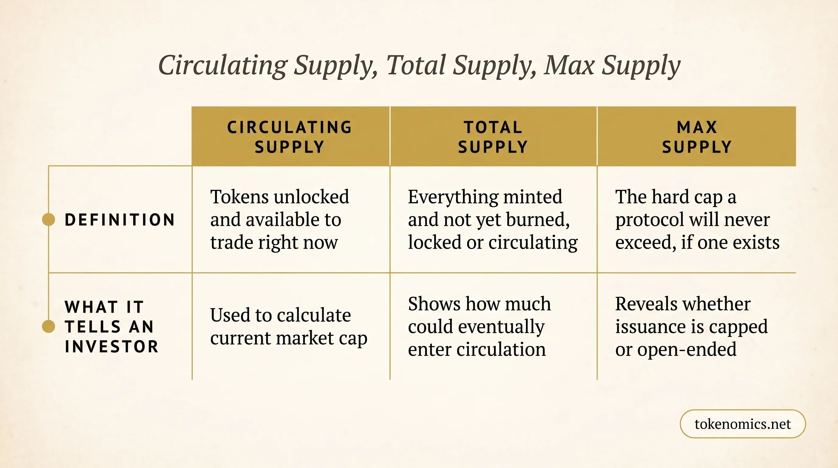 A three-column comparison-card infographic defining circulating supply, total supply, and max supply side by side, with a bottom row showing what each figure tells an investor, rendered in institutional gold on a warm charcoal field.