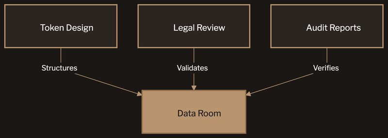 Compliance documentation flows into the tokenomics data room