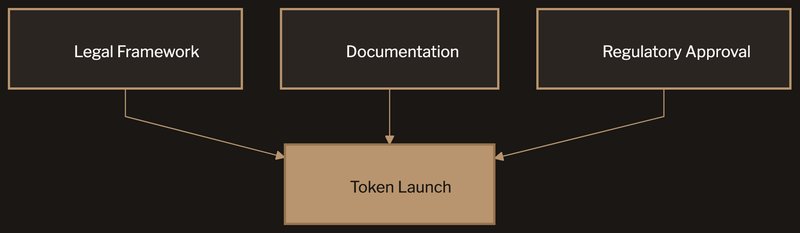 Legal framework, documentation, and regulatory approval forming the foundation for compliant token launch
