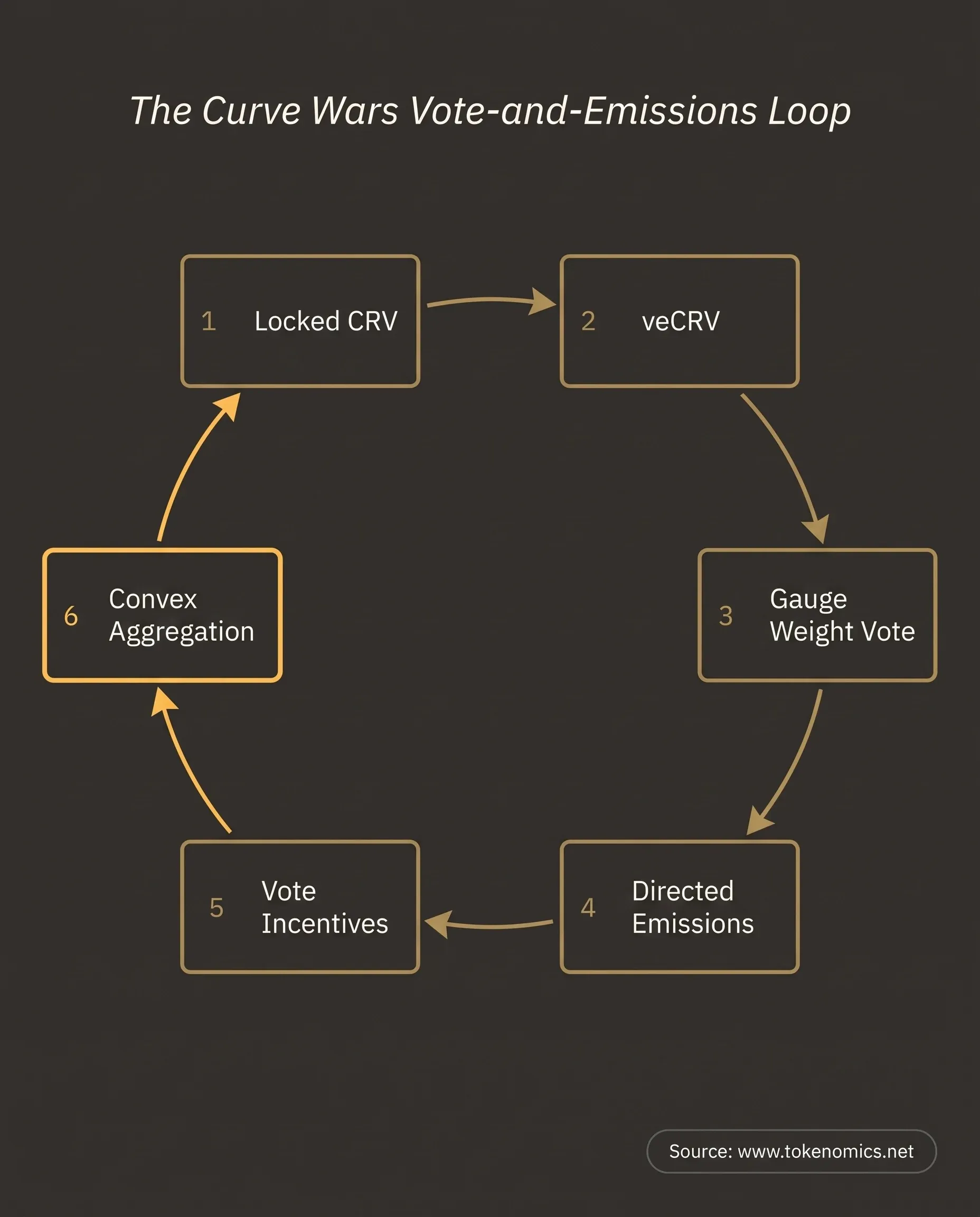 A process infographic tracing the curve wars incentive loop from locked CRV to veCRV to a gauge weight vote to directed emissions to vote incentives and back through the Convex aggregation layer, rendered in institutional gold on a warm charcoal field.