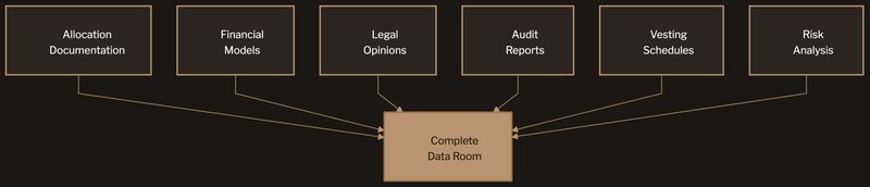 Six core components that make up a complete tokenomics data room