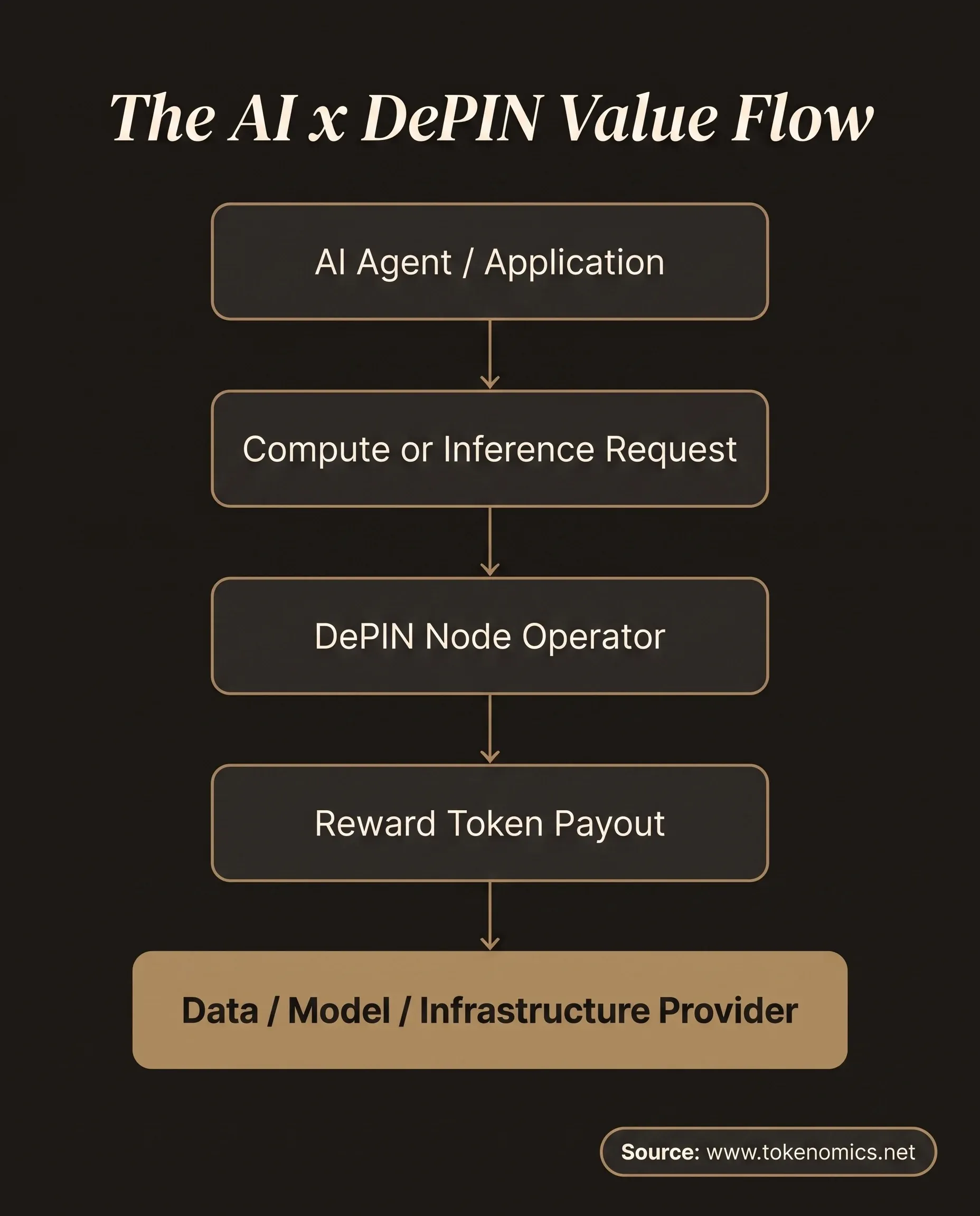A process flow diagram tracing the AI x DePIN value flow from an AI agent or application, through a compute or inference request, to a DePIN node operator, to a reward token payout, ending at the data, model, or infrastructure provider, rendered in institutional gold on a warm charcoal field.