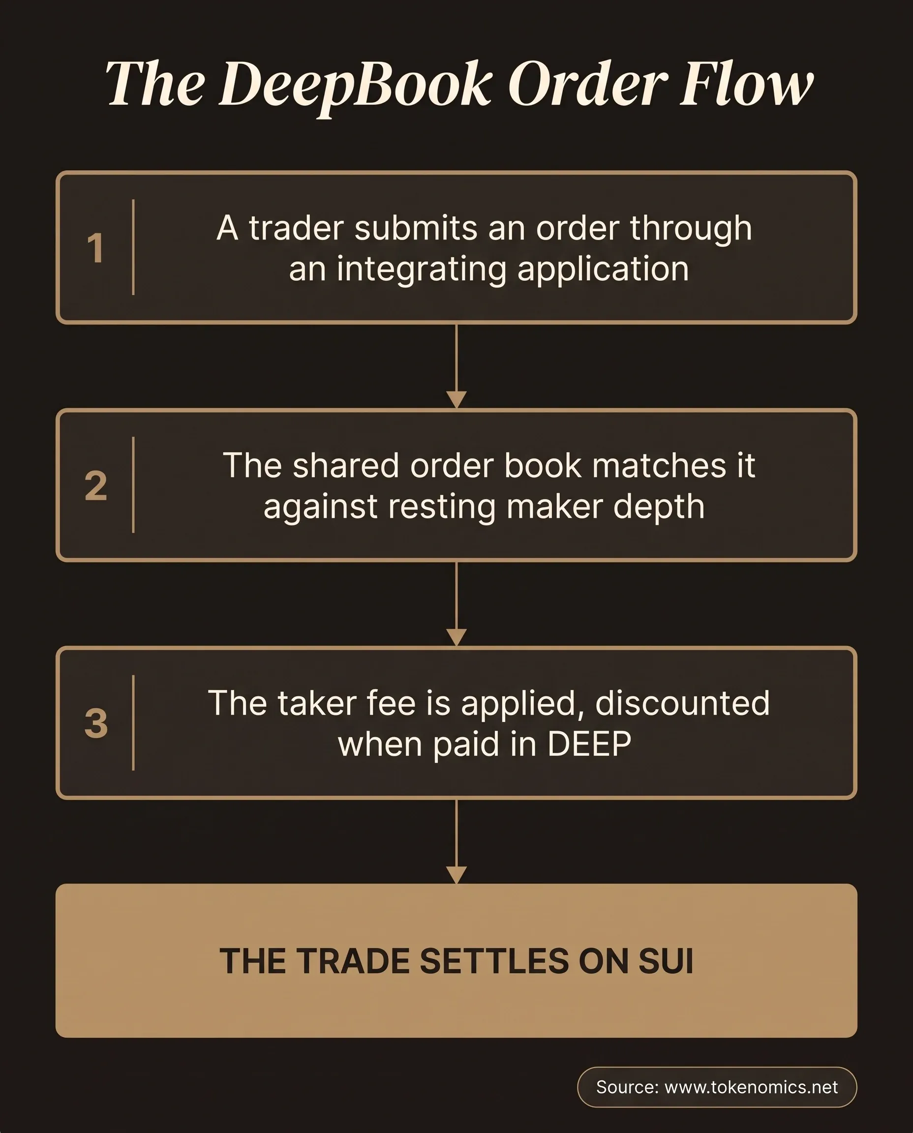 A process-diagram infographic showing DeepBook's order flow in three numbered steps on a warm charcoal field: a trader submits an order through an integrating application, the shared order book matches it against resting maker depth, and the taker fee is applied at a discounted rate when paid in DEEP, leading to a final institutional-gold outcome node showing the trade settling on Sui.