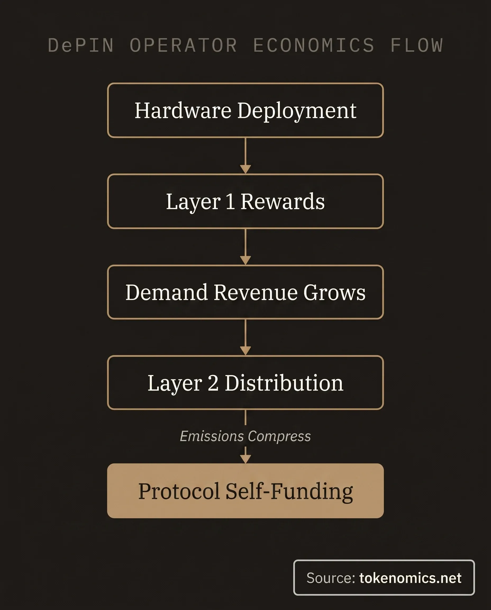Five-step DePIN operator economics process flow diagram: from hardware deployment through Layer 1 emissions, demand revenue growth, Layer 2 distribution, to protocol self-funding — on a warm charcoal background with Institutional Gold connectors