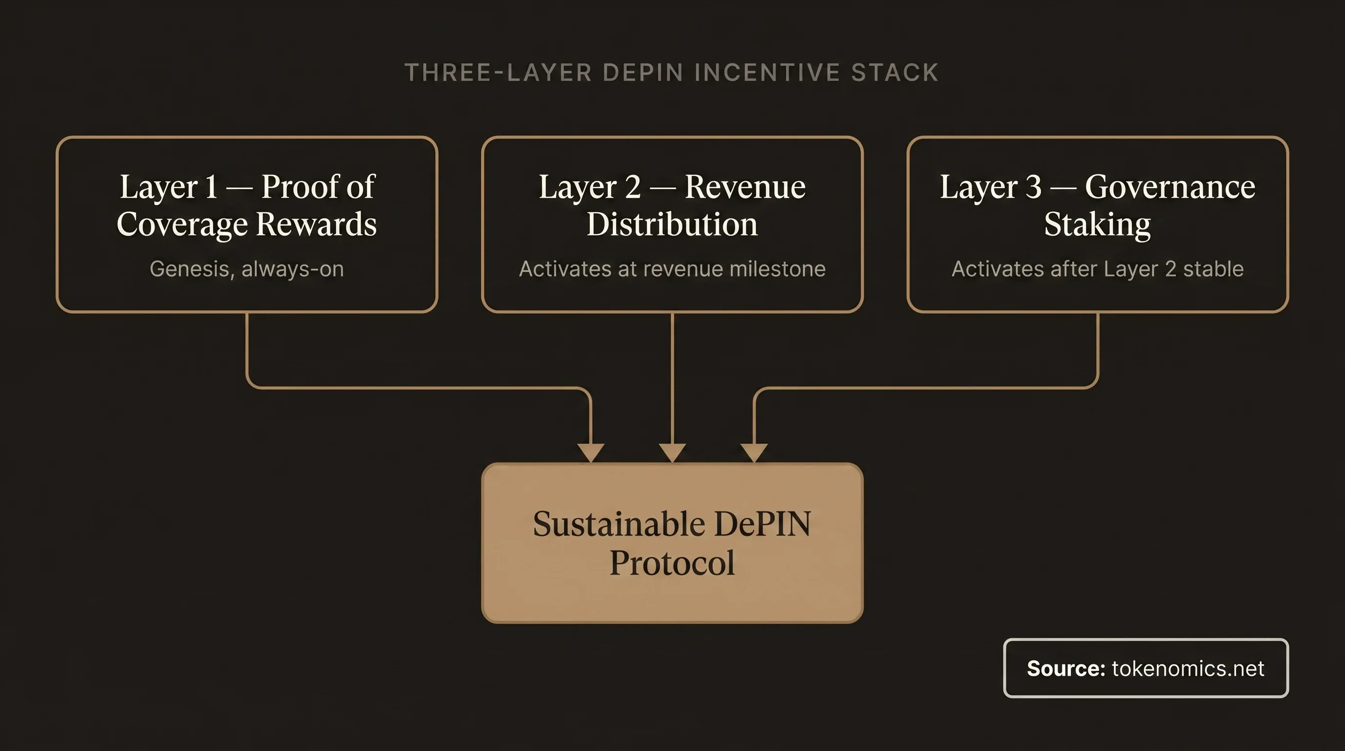 Three-Layer DePIN Incentive Stack architecture diagram: Layer 1 Proof of Coverage, Layer 2 Revenue Distribution, and Layer 3 Governance Staking converging to Sustainable DePIN Protocol — on warm charcoal with Institutional Gold connectors