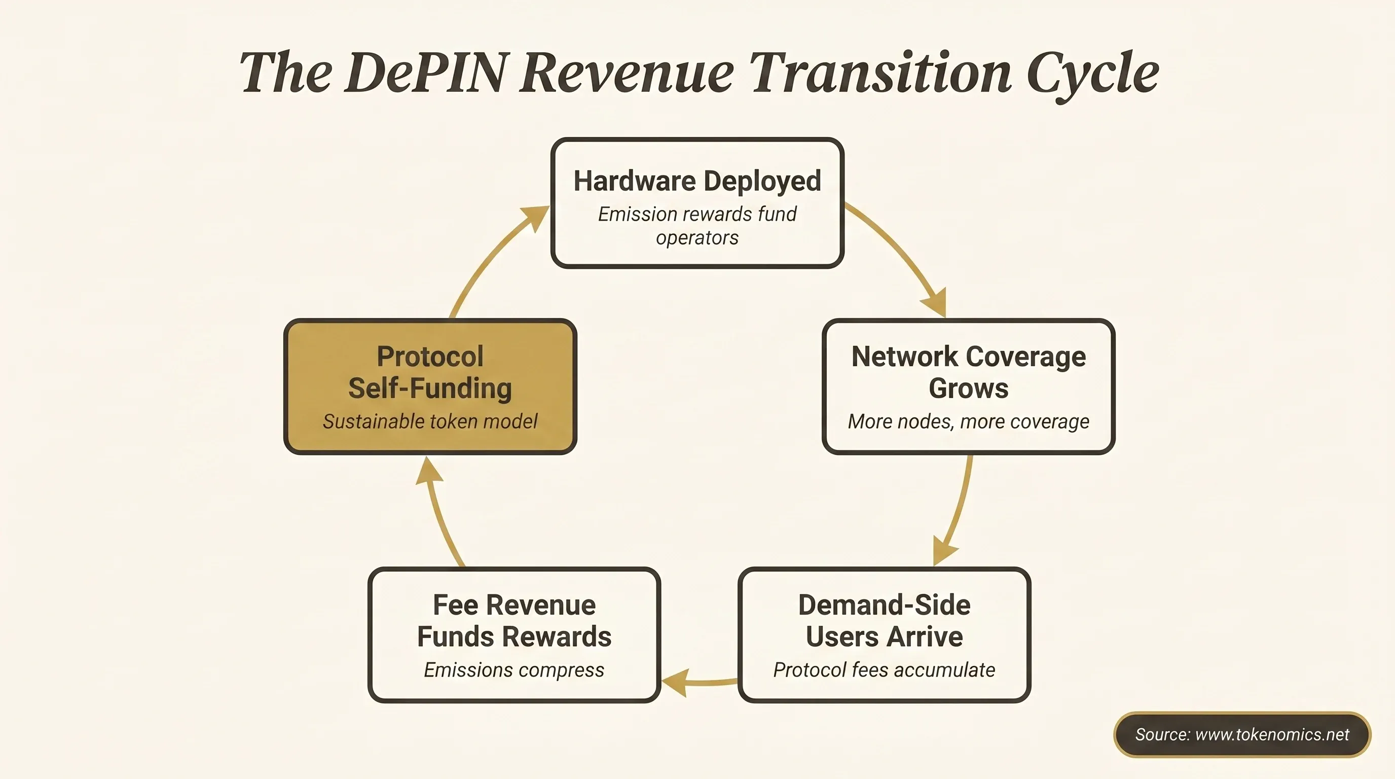 DePIN Revenue Transition Cycle — five-stage flywheel from hardware deployment through coverage growth, demand-side fee accumulation, emission compression, to protocol self-funding, with the self-funding node highlighted in Institutional Gold