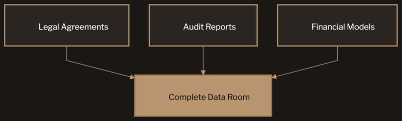 Legal agreements, audit reports, and financial models combining to form a complete compliance data room