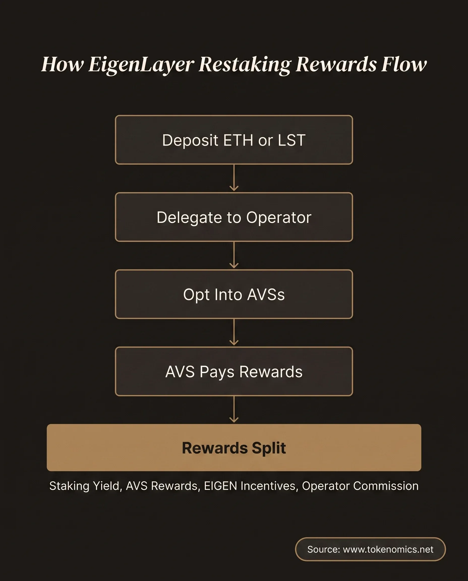 A flow diagram tracing EigenLayer restaking rewards from a restaker's ETH or liquid staking token deposit, through delegation to an operator, to opt-in on one or more Actively Validated Services, ending in a reward split across native staking yield, AVS-specific rewards, EIGEN incentive programs, and operator commission, rendered in institutional gold on a warm charcoal field.