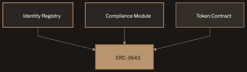ERC-3643 architecture: Identity Registry, Compliance Module, and Token Contract converge to form the ERC-3643 standard