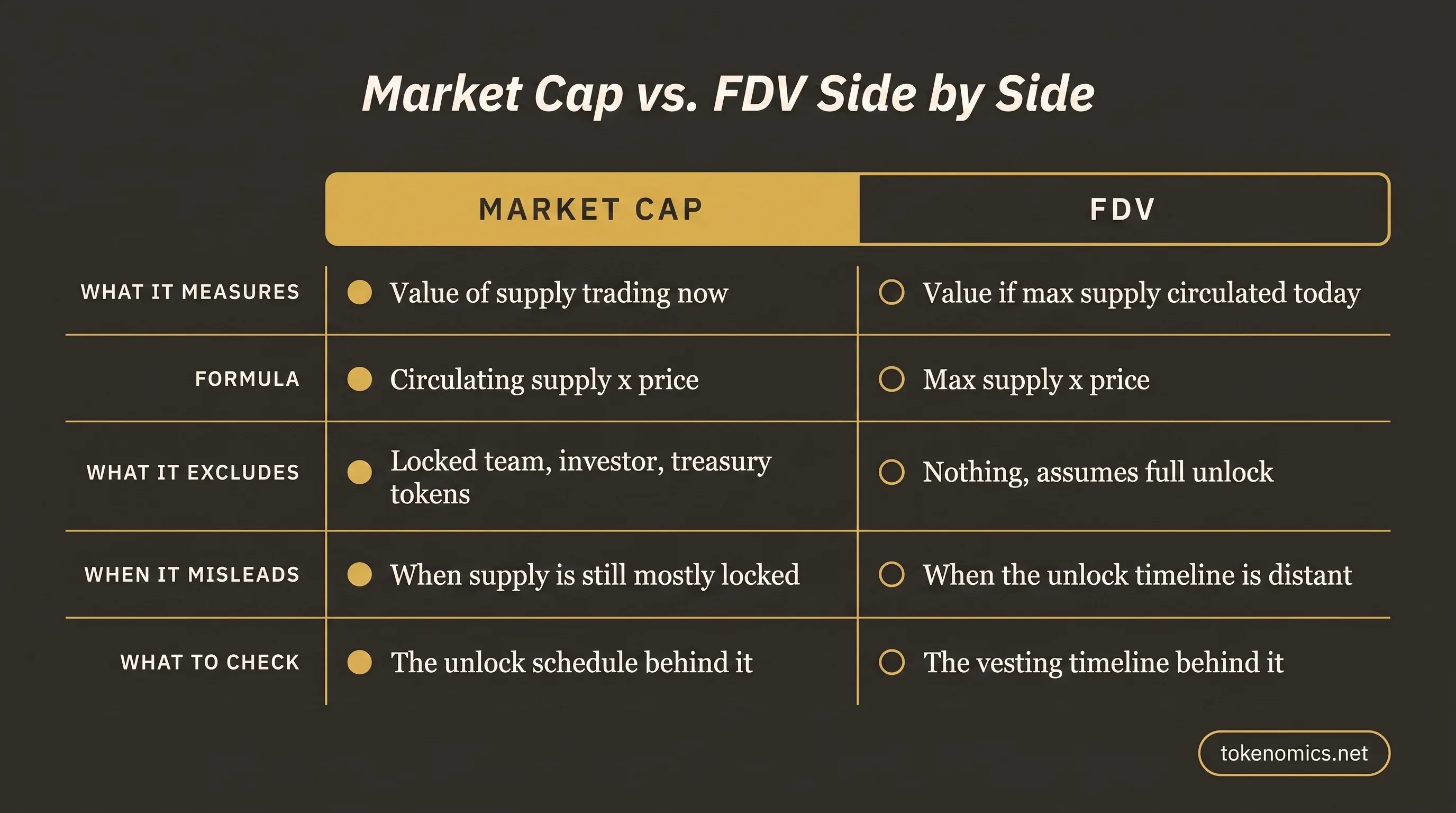 A comparison table infographic contrasting market cap against fully diluted valuation, with rows for what each metric measures, its formula, what it excludes, when it misleads, and what to check instead, rendered in institutional gold on a warm charcoal field.