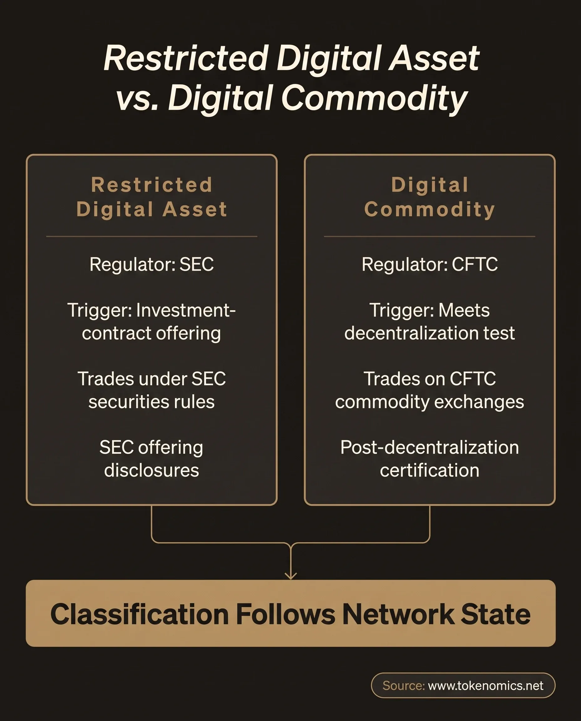A two-column comparison contrasting a restricted digital asset under SEC oversight with a digital commodity under CFTC oversight across regulator, category trigger, trading venue, and disclosure path, rendered in institutional gold on a warm charcoal field with a gold rule divider between the columns.