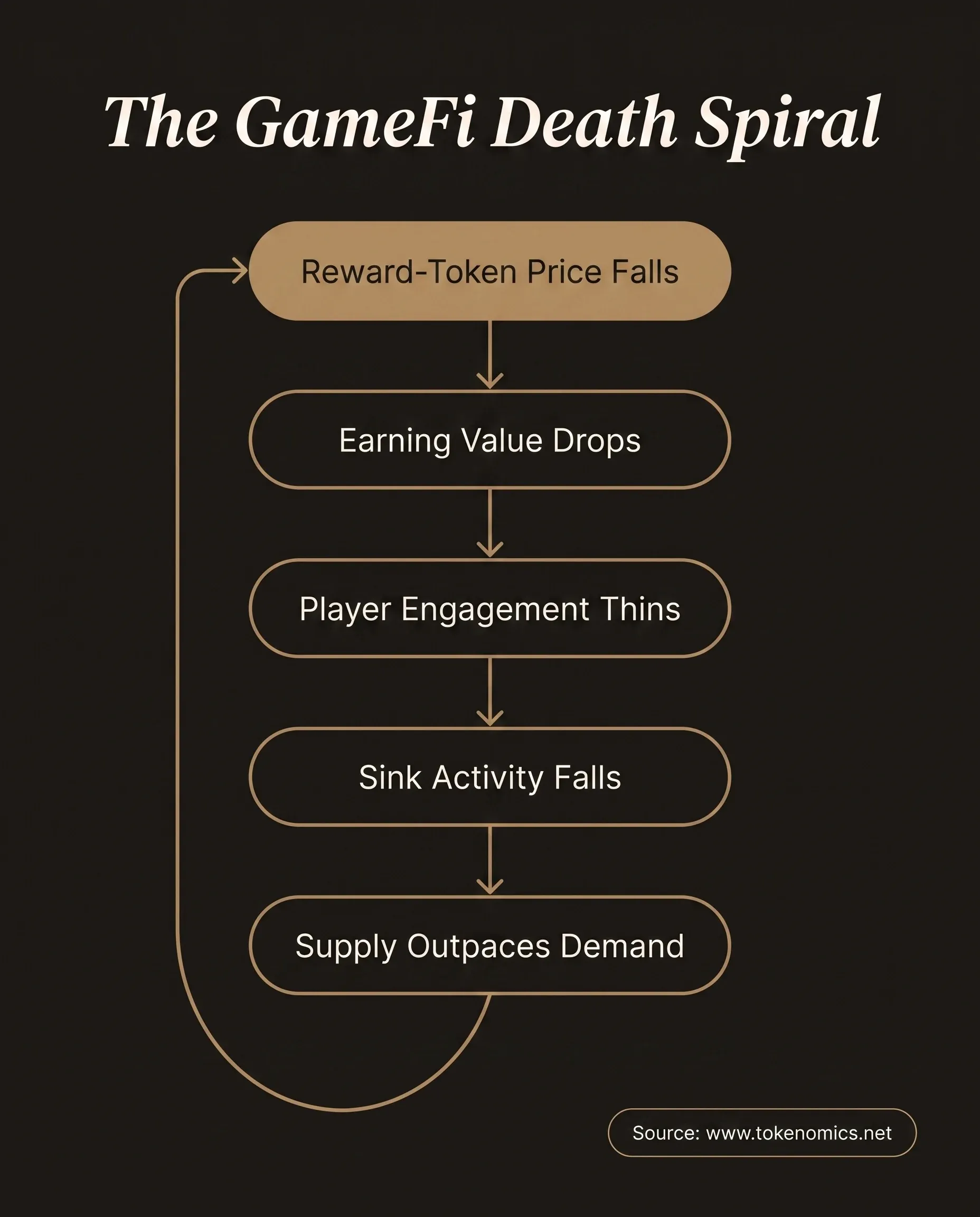 A five-step reinforcing-loop diagram of the GameFi death spiral: reward-token price decline leading to reduced earning value, then reduced player engagement, then reduced sink activity, then rising circulating supply relative to demand, with arrows curving back to price decline, rendered in institutional gold on a warm charcoal field.