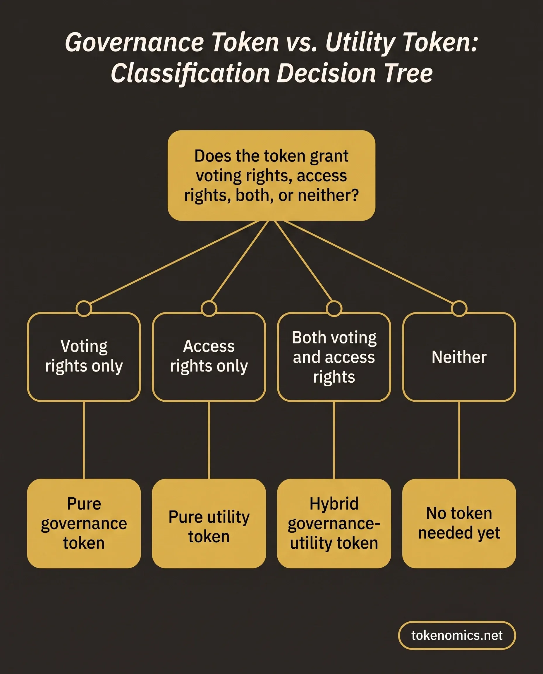 A branching decision-tree infographic asking whether a token grants voting rights, access rights, both, or neither, ending in four classification outcomes: pure governance, pure utility, hybrid, or no token needed yet, rendered in institutional gold on a warm charcoal field.