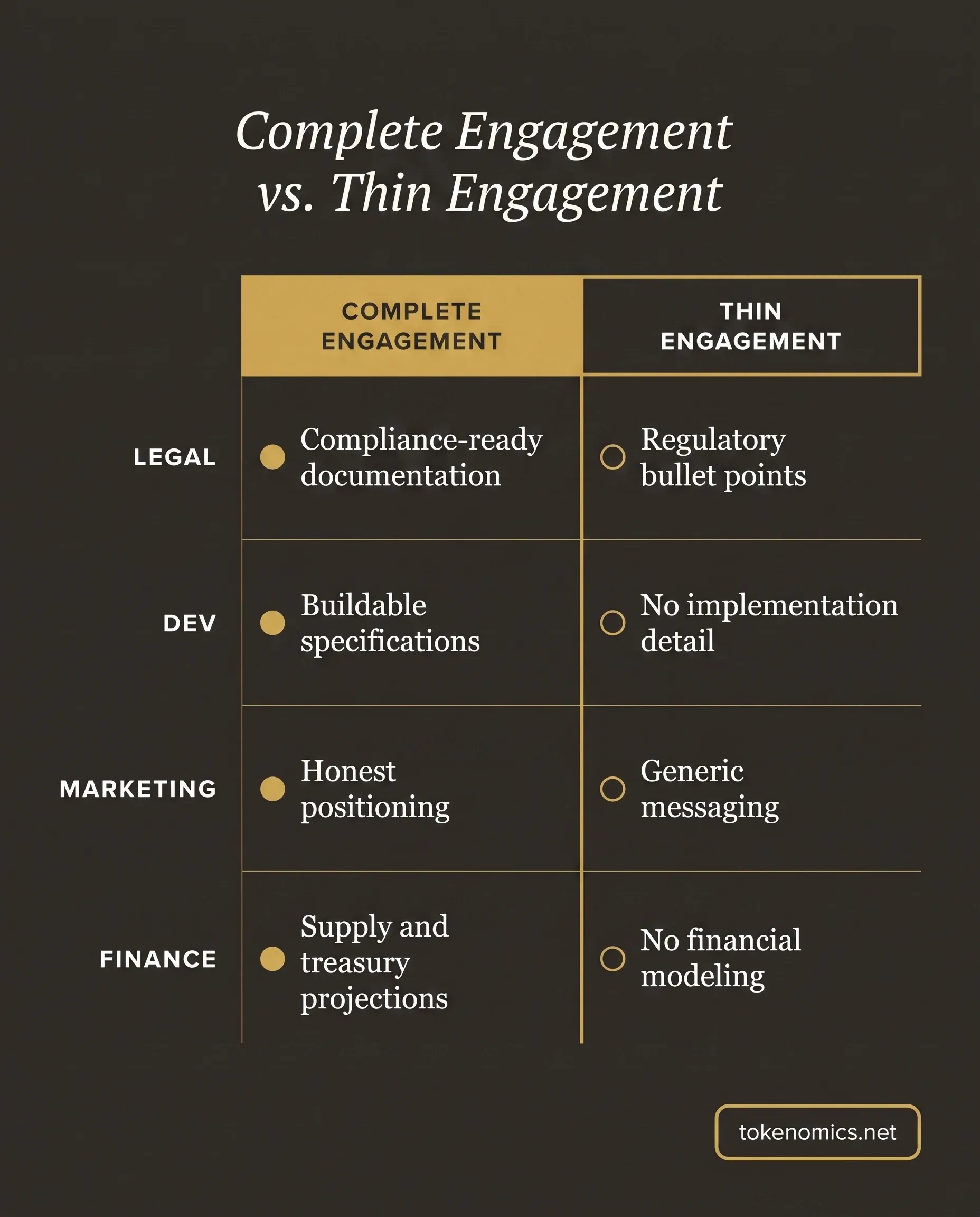A comparison table infographic contrasting a complete tokenomics engagement against a thin engagement, with rows for legal, dev, marketing, and finance stakeholders and columns showing deliverable presence, rendered in institutional gold on a warm charcoal field.