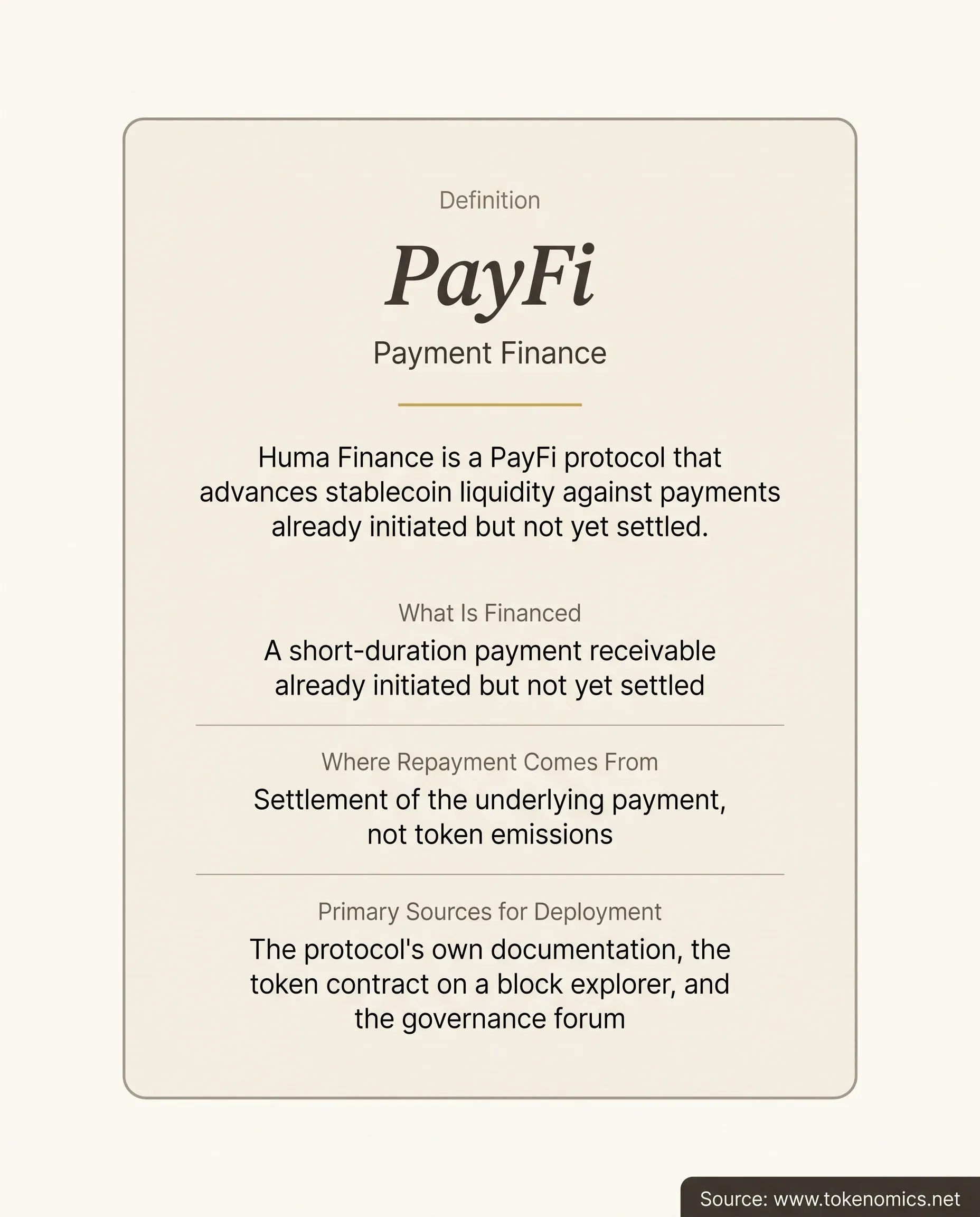 A definition-card infographic on a warm white field defining the term PayFi as payment finance directly above a one-sentence definition of Huma Finance as a protocol that advances stablecoin liquidity against a payment already initiated but not yet settled, with three labeled fields below naming what is financed, where repayment comes from, and the classes of primary source that confirm the protocol's current deployment, set in warm charcoal serif and sans-serif type with a thin institutional-gold divider rule, and a warm-charcoal attribution plate with a warm-white stroke in the bottom-right corner reading Source: www.tokenomics.net.
