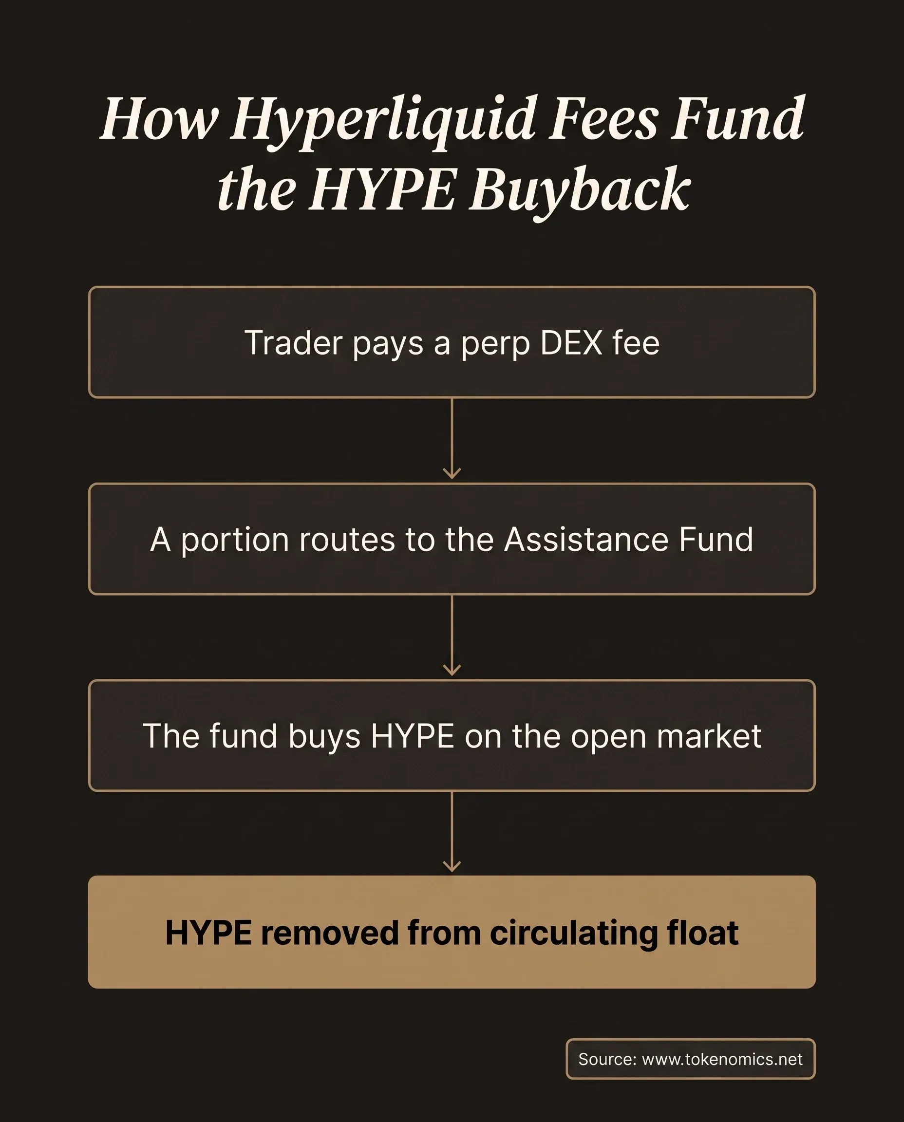 A flow diagram tracing Hyperliquid's fee-to-buyback chain from a trader paying a maker or taker fee on the perp DEX, through a documented portion routing to the Assistance Fund, to the Assistance Fund buying HYPE on the open market, ending in HYPE removed from circulating float, rendered in institutional gold on a warm charcoal field with a single directional flow arrow through each stage.