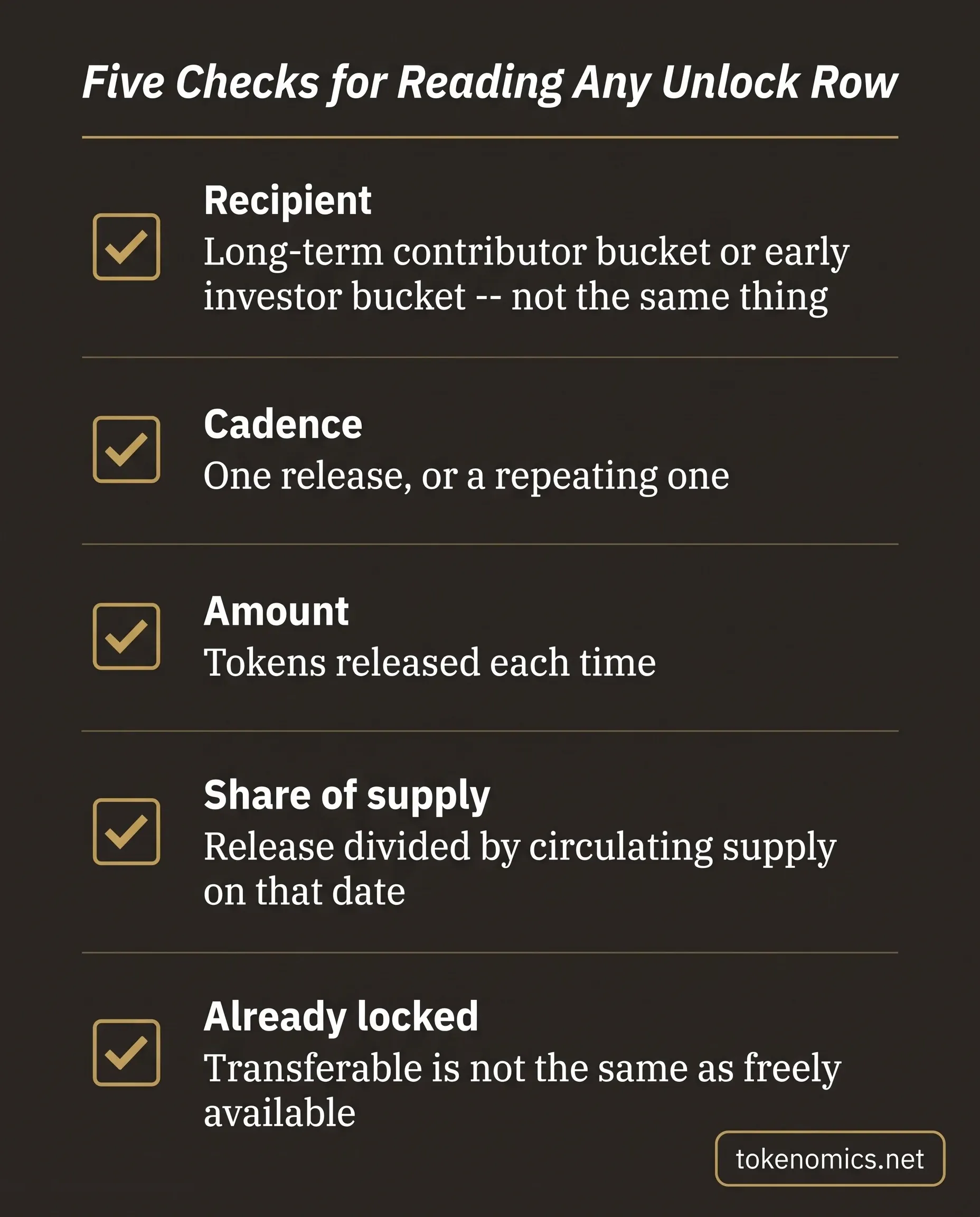 A five-item checklist infographic covering recipient, cadence, amount, share of circulating supply, and what is already locked or staked, rendered in institutional gold on a warm charcoal field.