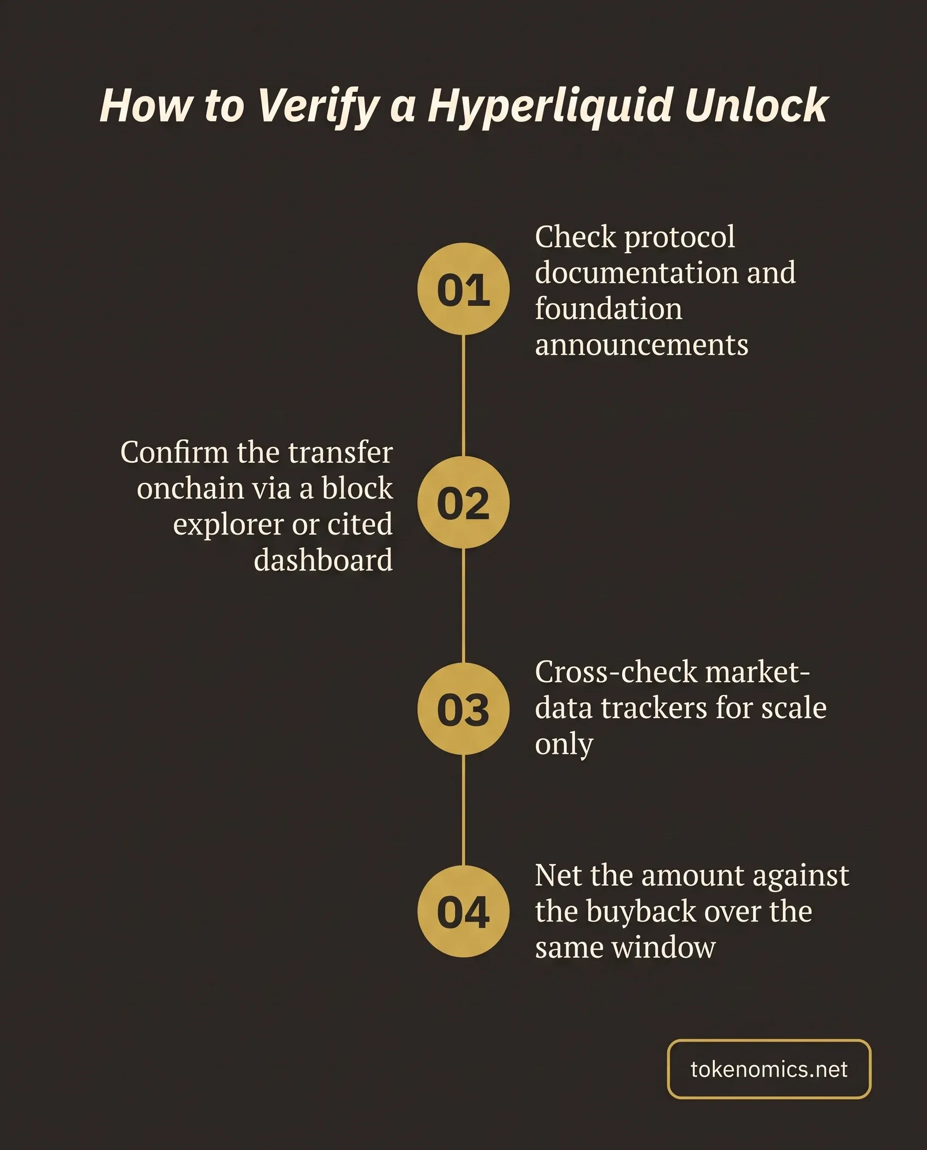 A four-step process infographic showing how to verify a token unlock, moving from protocol documentation to an onchain transfer check to a market-tracker cross-check to netting against the buyback, rendered in institutional gold on a warm charcoal field.