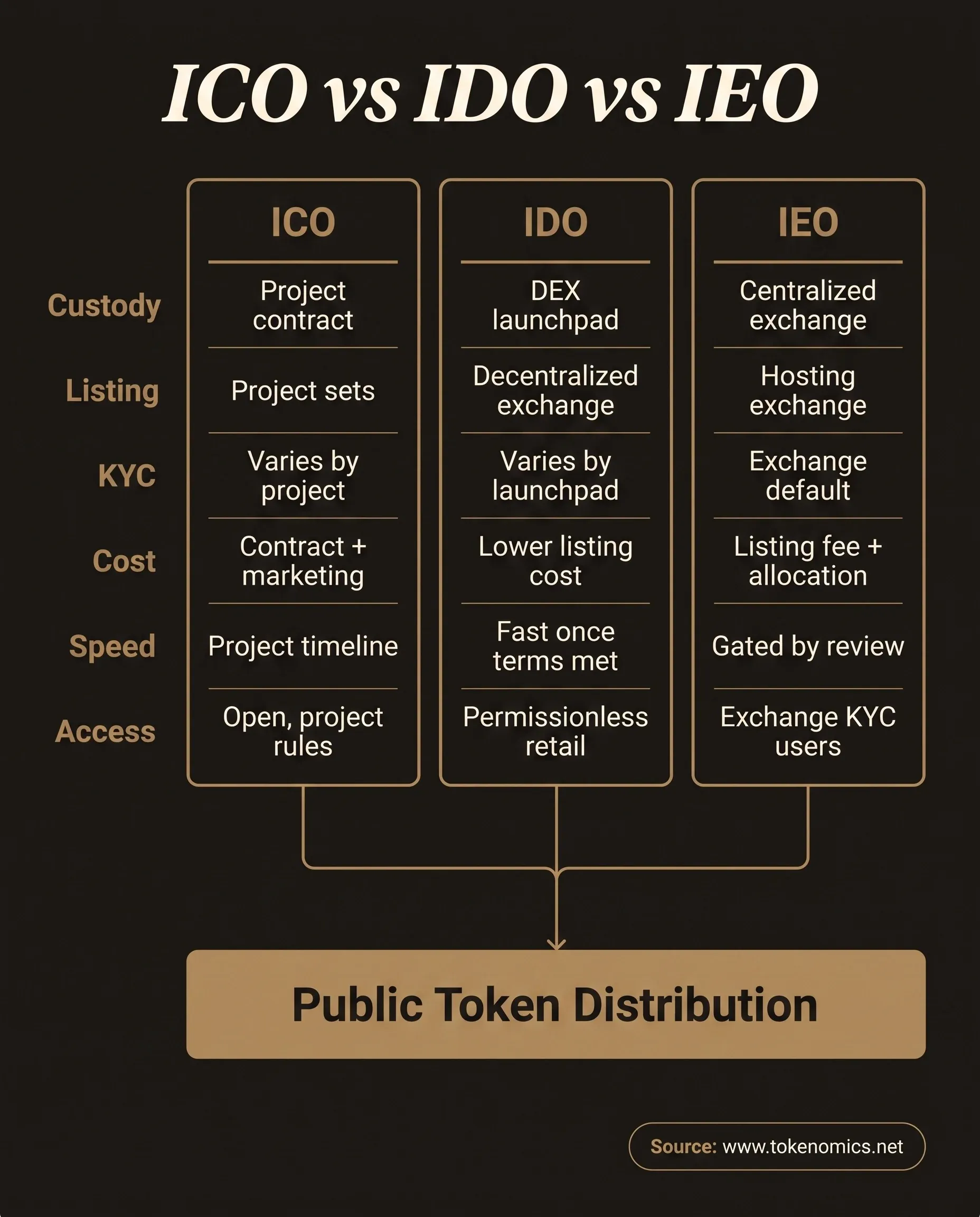 A three-column comparison matrix contrasting ICO, IDO, and IEO token launch models across custody of funds, listing venue, KYC and compliance, cost, speed to market, and investor access, rendered in institutional gold on a warm charcoal field with gold connector lines converging into a single shared public-token-distribution outcome band.