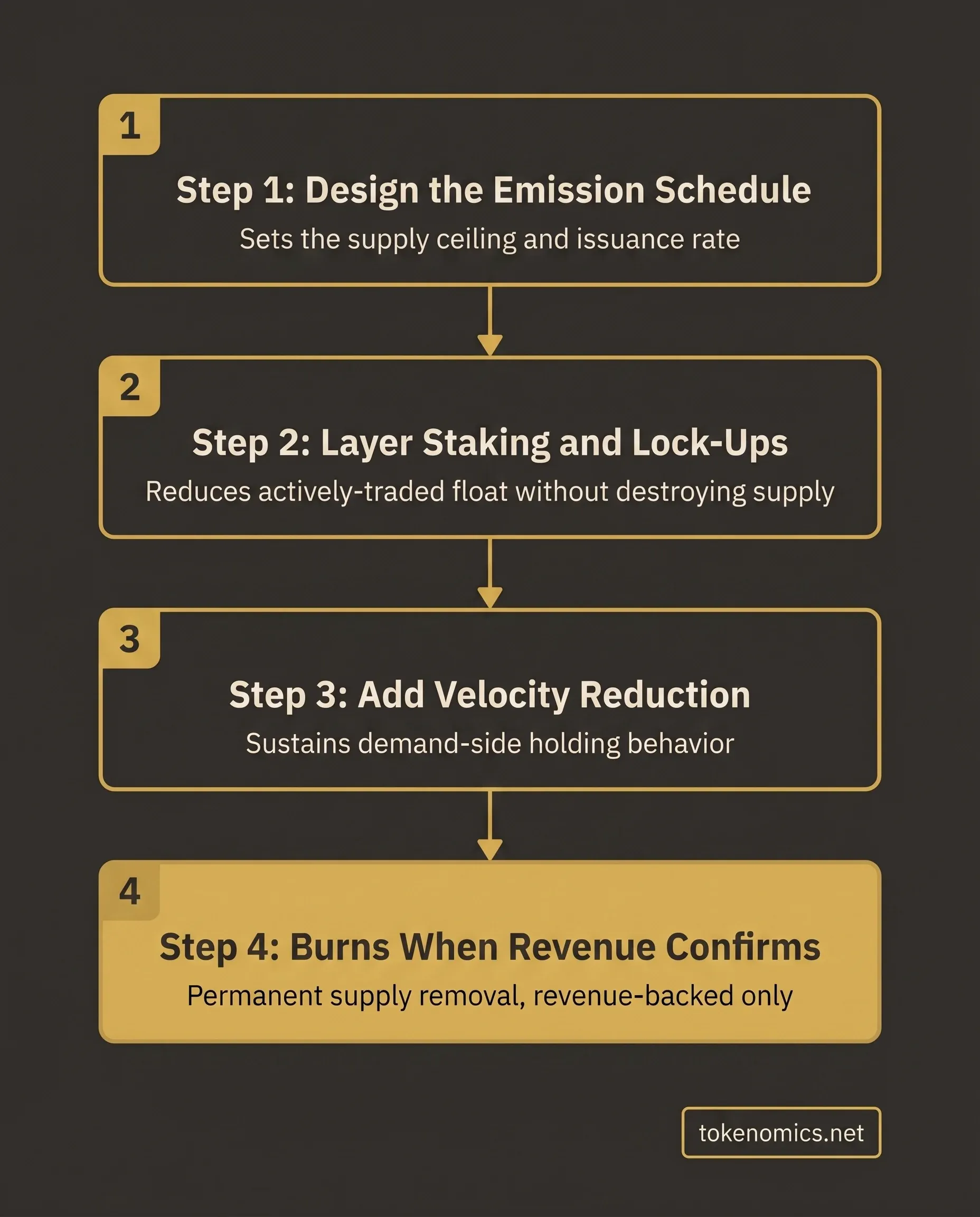 inflation control mechanism layering four-step process emission schedule staking velocity reduction burns