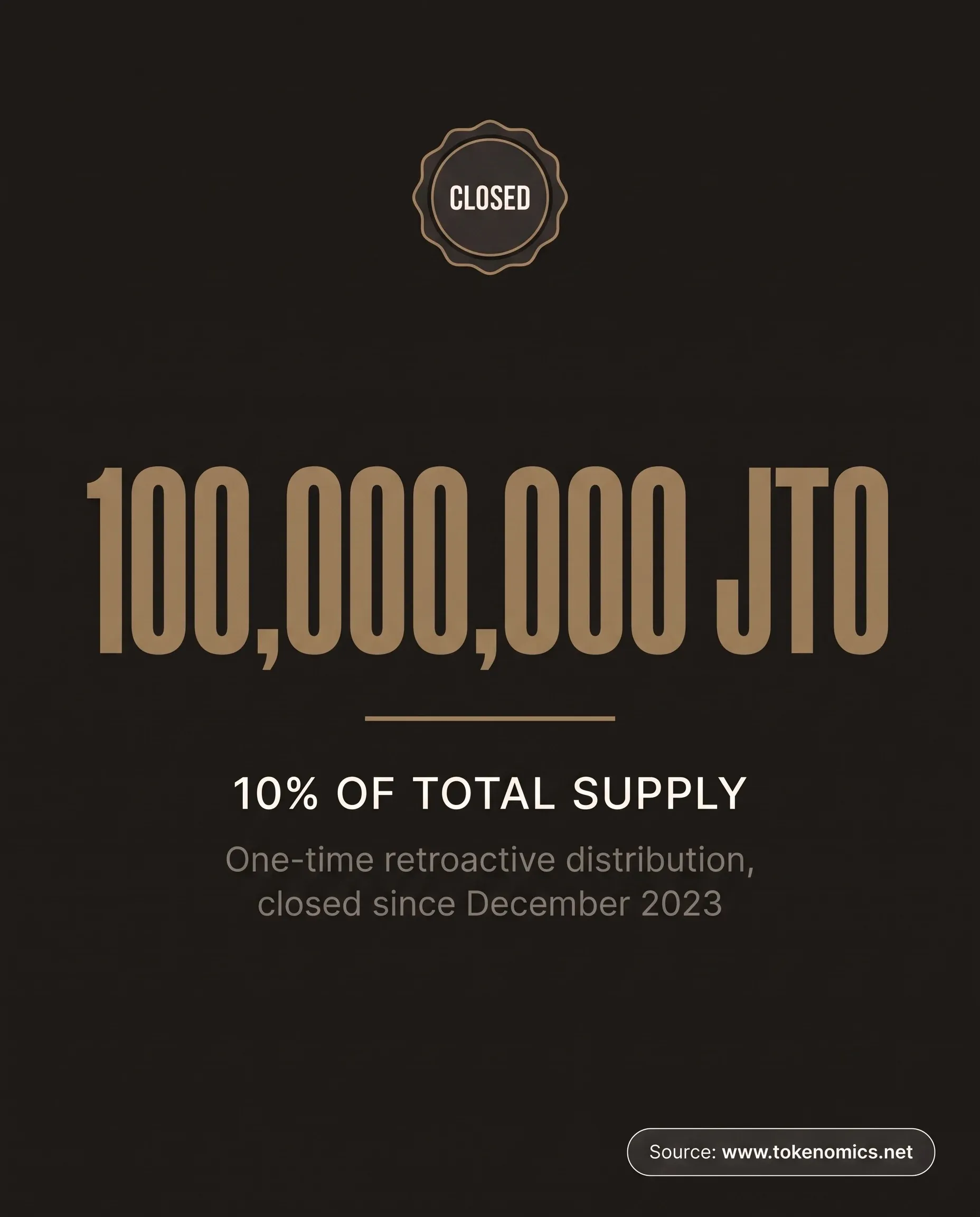 A stat-callout infographic on a warm charcoal field: the oversized figure 100,000,000 JTO in muted bronze-gold, labeled as 10% of total supply beneath a thin gold divider rule, with a one-line clarification that this was a one-time retroactive distribution closed since December 2023, marked by a small sealed CLOSED stamp in the upper frame rather than any live claim or countdown indicator.
