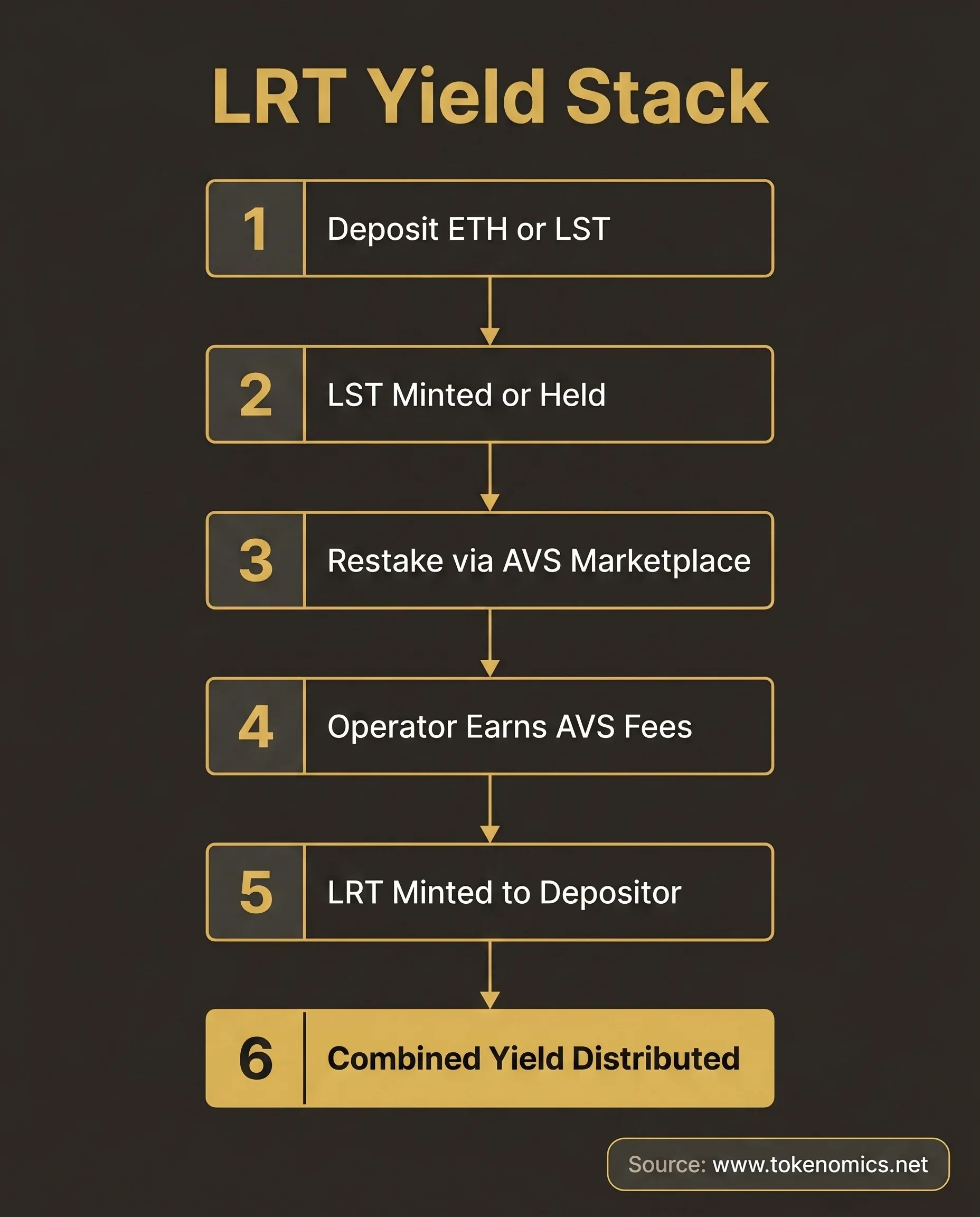 LRT yield stack process: 6 steps from ETH deposit through LST minting, AVS restaking, operator fees, LRT minting, and combined yield distribution