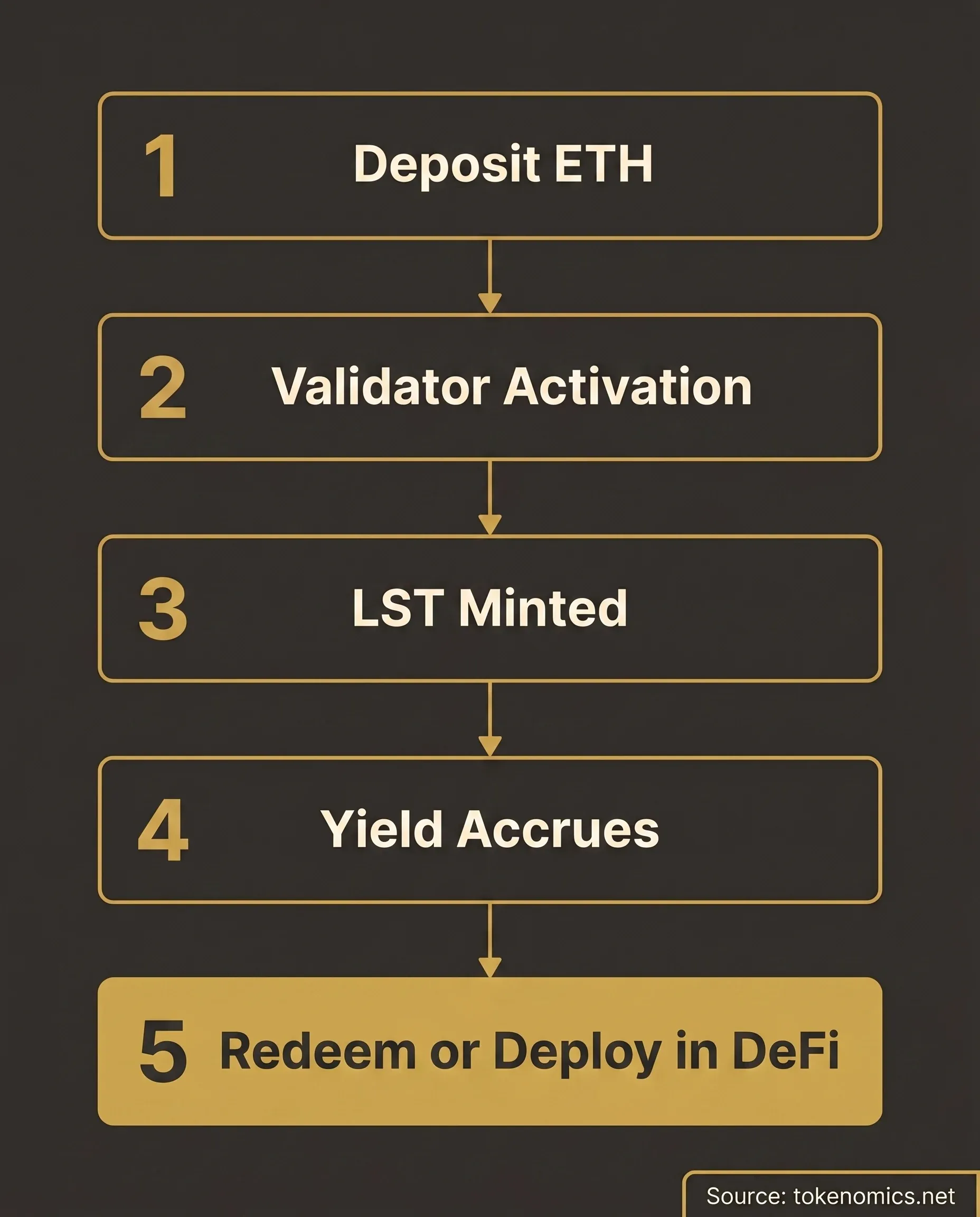 LST staking flow process: 5 steps from ETH deposit through validator activation, LST minting, yield accrual, and redemption or DeFi deployment
