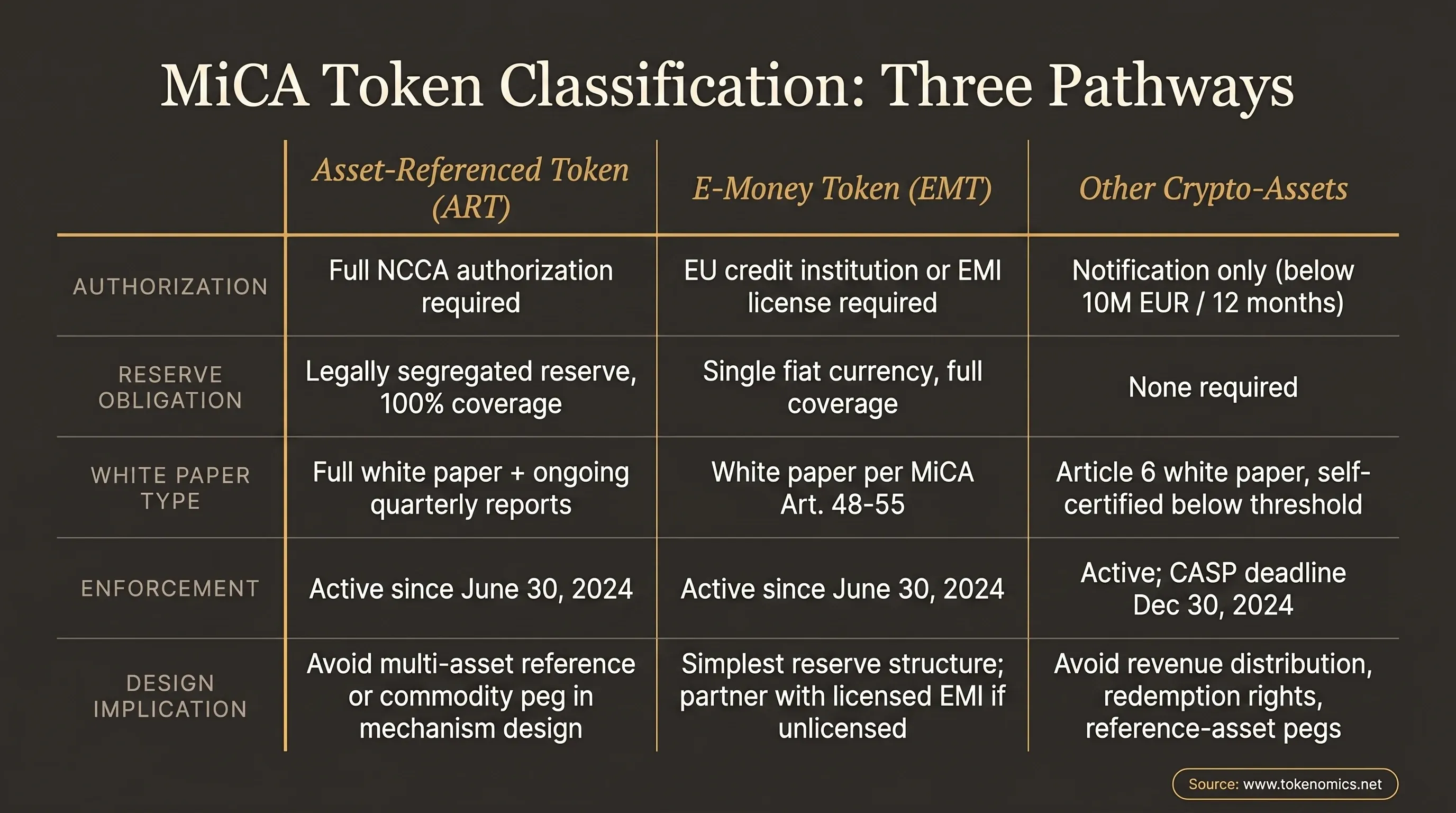 MiCA token classification comparison table: ART vs EMT vs other crypto-assets across authorization requirement, reserve obligation, white paper type, enforcement timeline, and key tokenomics design implication