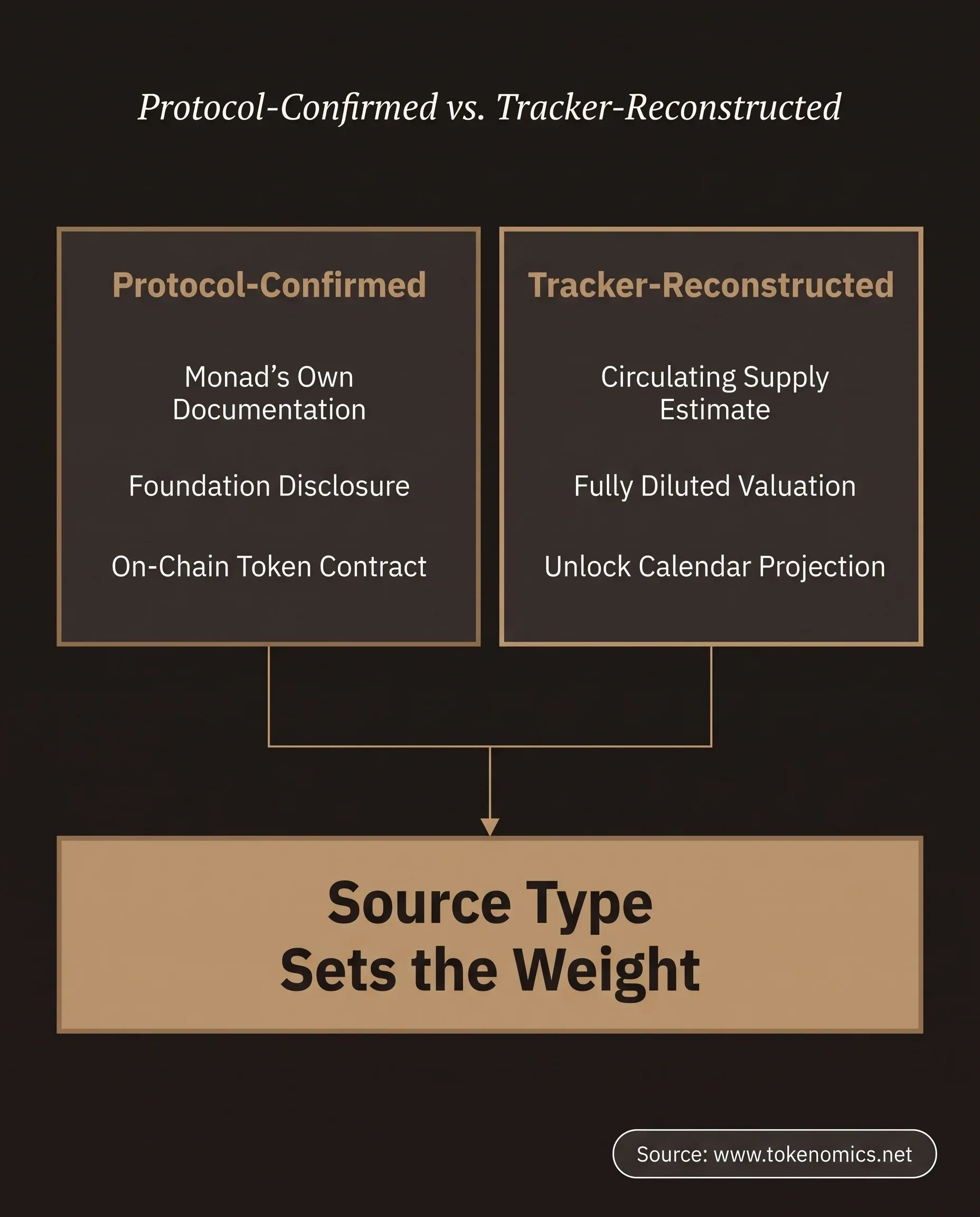 A comparison-table infographic on a warm charcoal field contrasting two source types behind monad tokenomics claims: protocol-confirmed disclosure from Monad's own documentation, Foundation material, and the on-chain token contract on the left, versus tracker-reconstructed estimates for circulating supply, fully diluted valuation, and unlock calendars on the right, both converging on a single institutional-gold outcome panel reading that source type sets the weight a number can carry.