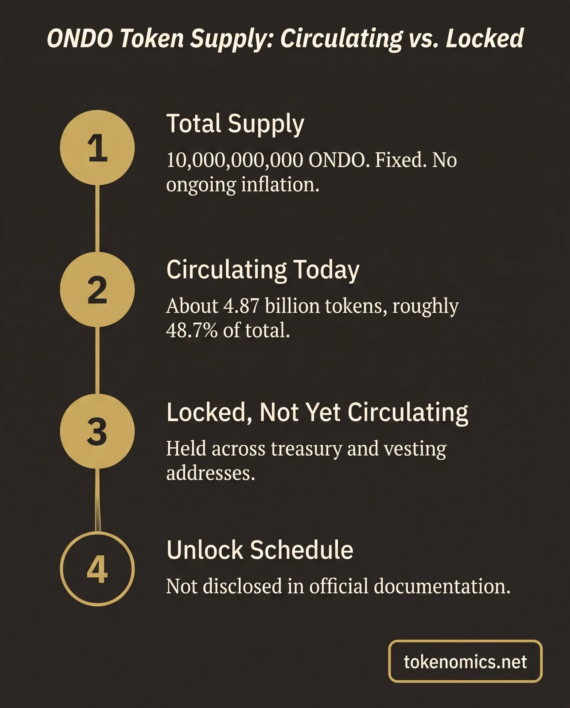 A four-step process infographic showing ONDO token supply moving from fixed total supply to circulating supply to locked and not-yet-circulating supply to an undisclosed unlock schedule, rendered in institutional gold on a warm charcoal field.