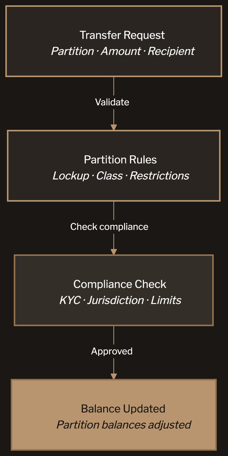Partition transfer flow: Transfer Request is validated against Partition Rules, then Compliance Check, resulting in Partition Balance Updated