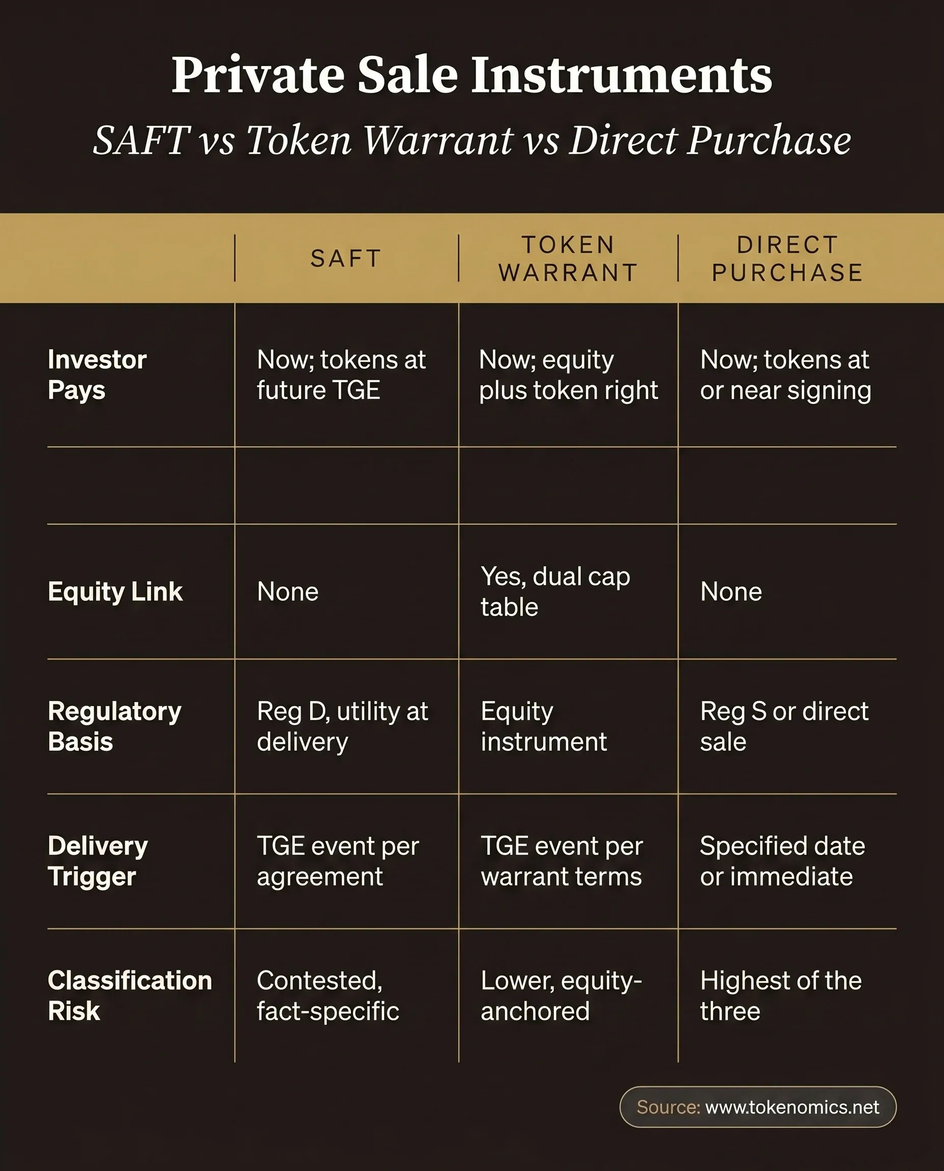 Comparison table: SAFT, token warrant, and direct purchase agreement across investor payment, equity link, regulatory basis, delivery trigger, and classification risk