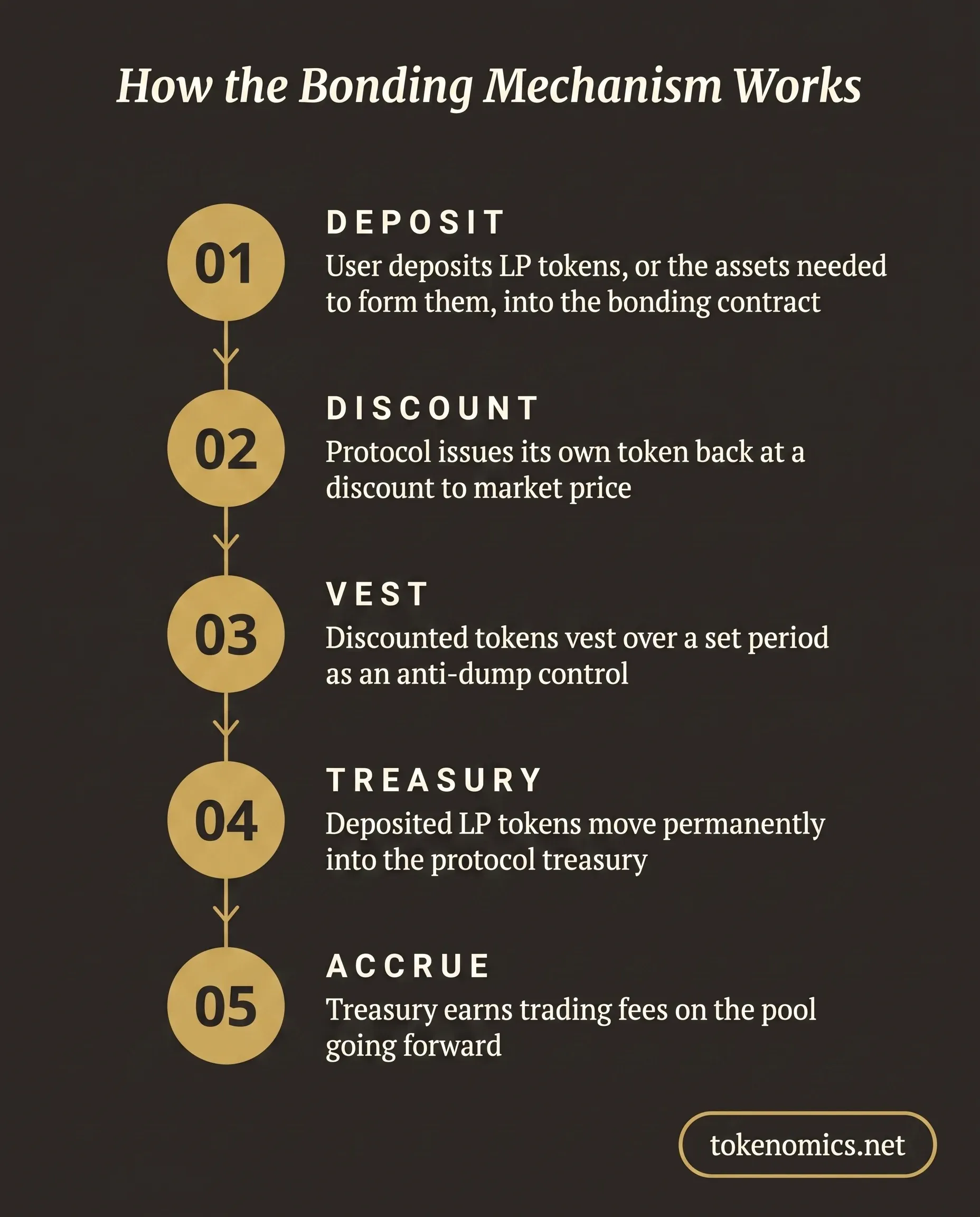 A five-step process infographic showing the protocol owned liquidity bonding mechanism: a user depositing LP tokens, receiving a discounted token that vests over time, the LP tokens moving into the protocol treasury, and the treasury accruing trading fees, rendered in institutional gold on a warm charcoal field.