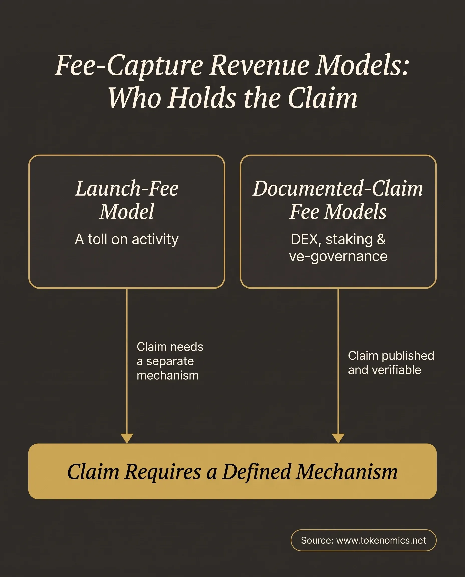 A comparison-table infographic on a warm charcoal field contrasting two fee-capture revenue model classes: a launch-fee model, where the operating entity holds the default claim and any holder claim must be separately defined, against DEX trading-fee, liquid-staking-commission, and ve-governance fee-capture models, where participants hold a documented claim through a published mechanism, both converging on a single institutional-gold outcome panel reading that a claim requires a defined mechanism.