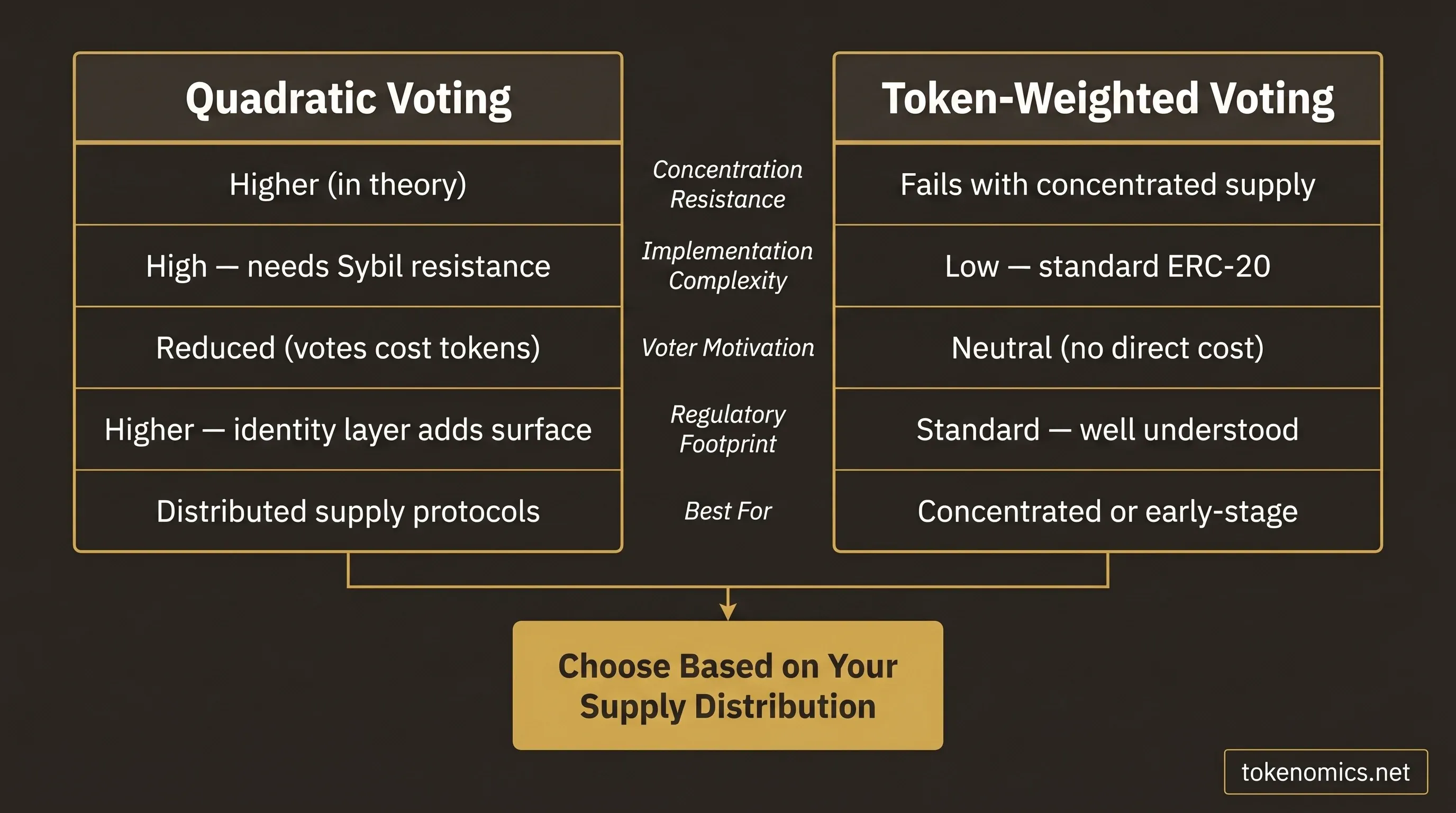 quadratic voting vs token-weighted voting comparison table five decision criteria