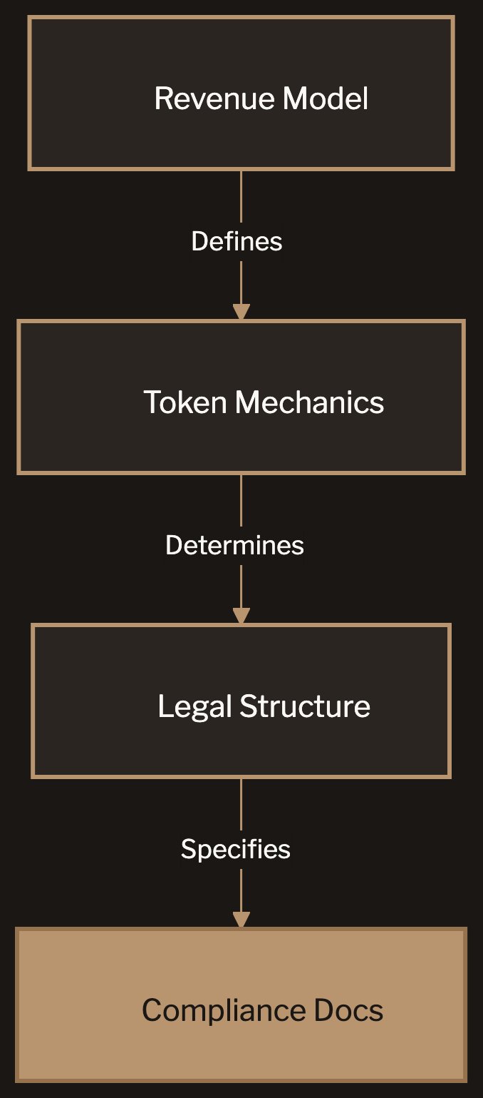 Revenue model defining token mechanics, which determine legal structure, which specifies compliance documentation requirements