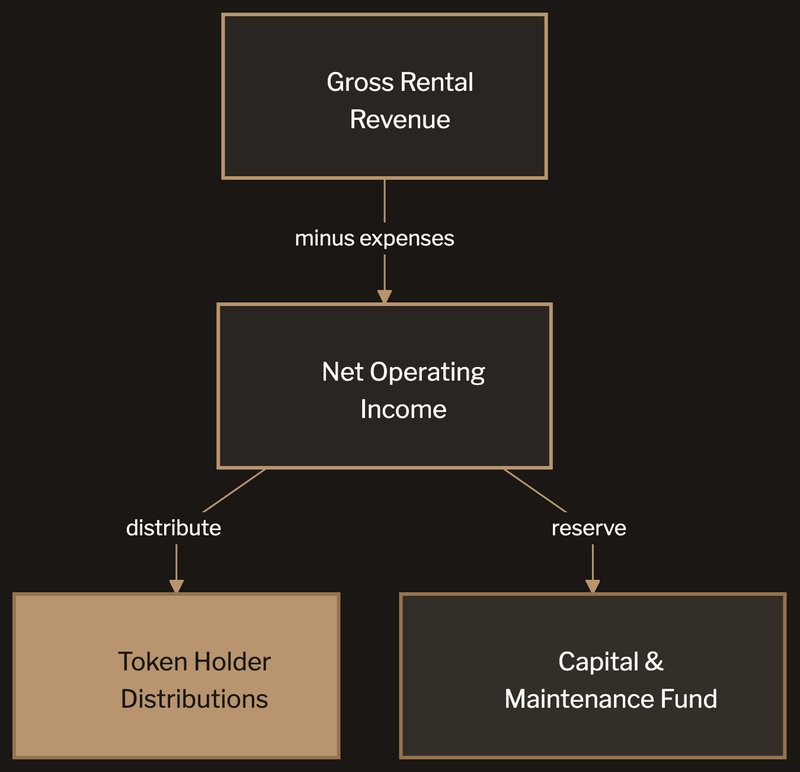 Revenue flow from property income through management fees and reserves to token holder distributions