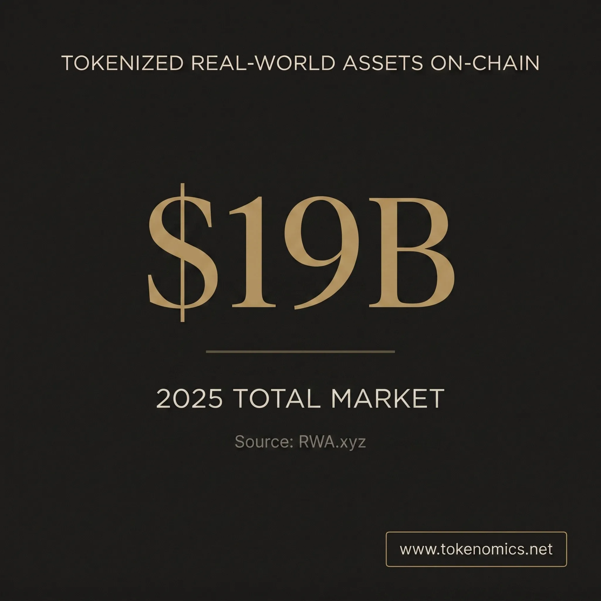 Stat callout showing dollar 19 billion in tokenized real-world assets on-chain in 2025, source RWA dot xyz, on a warm charcoal background with institutional gold accent