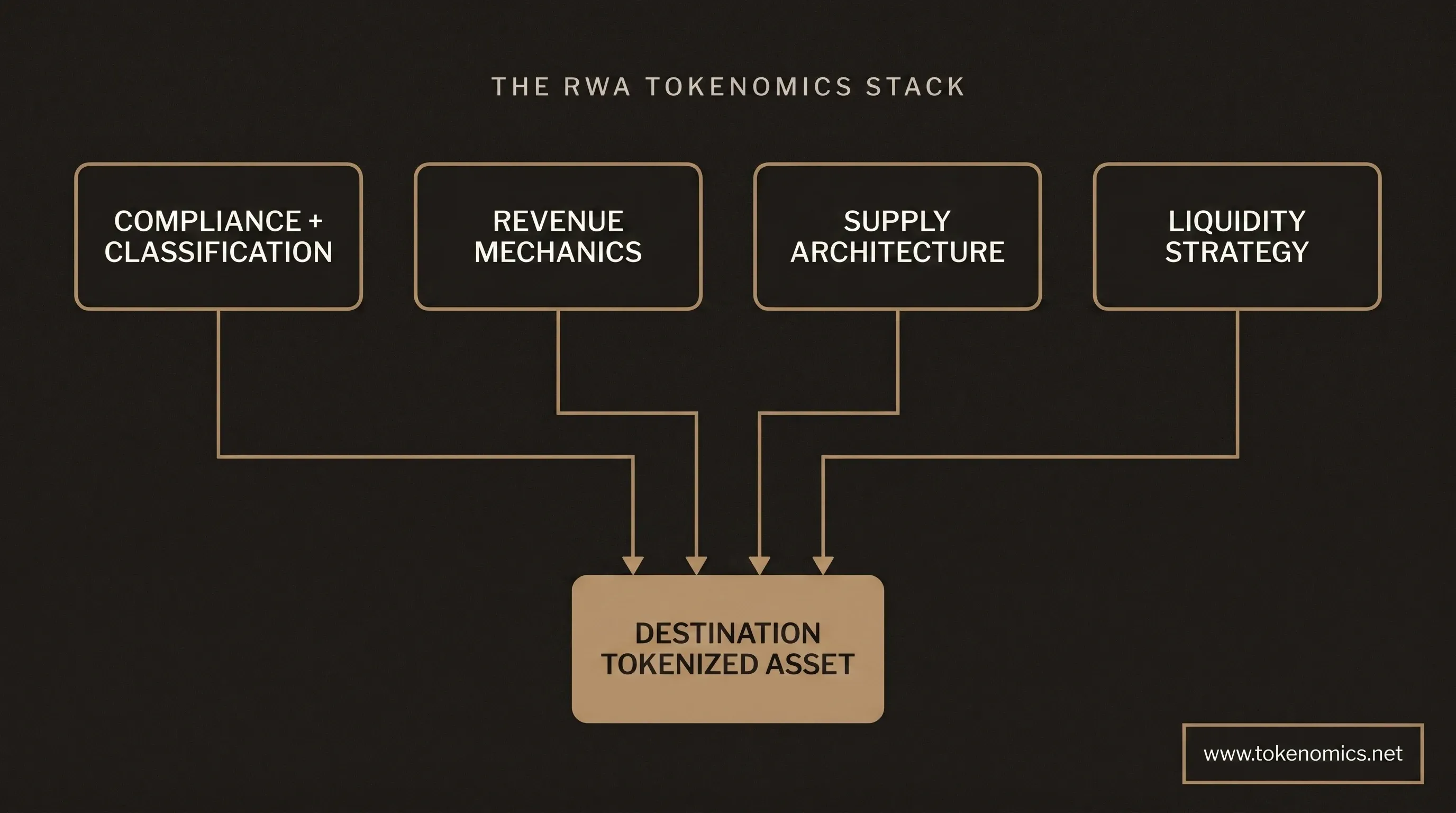 Architecture diagram showing the RWA Tokenomics Stack four layers: Compliance and Classification, Revenue Mechanics, Supply Architecture, and Liquidity Strategy converging into a Tokenized Asset