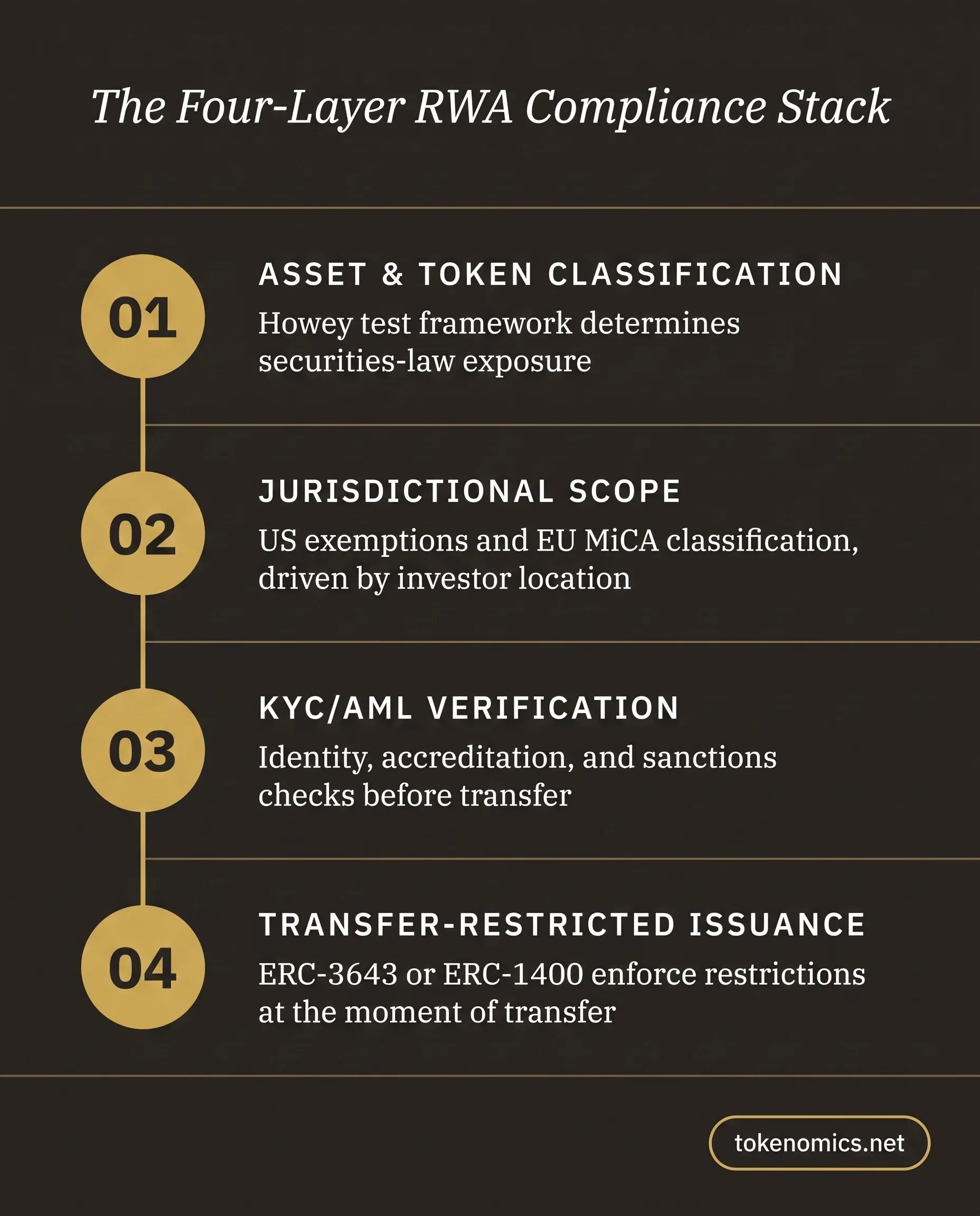 A process infographic showing the four compliance layers of RWA tokenization in order, asset classification, jurisdiction, KYC/AML, and transfer-restricted issuance, rendered as connected stages in institutional gold on a warm charcoal field.