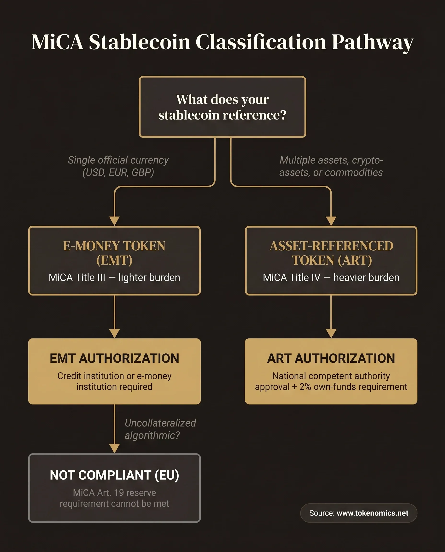 MiCA regulatory pathway flowchart: EMT vs ART classification flow for stablecoin issuers based on reference asset type and mechanism design