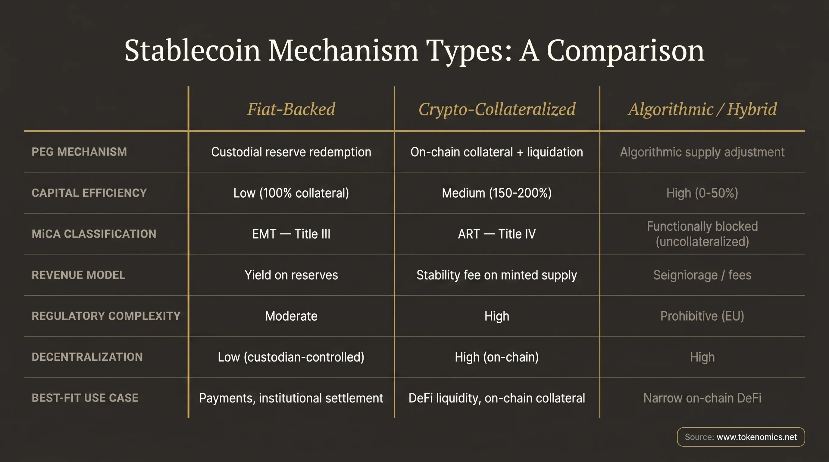 Stablecoin mechanism comparison table: fiat-backed vs crypto-collateralized vs algorithmic on capital efficiency, MiCA classification, revenue model, and regulatory complexity