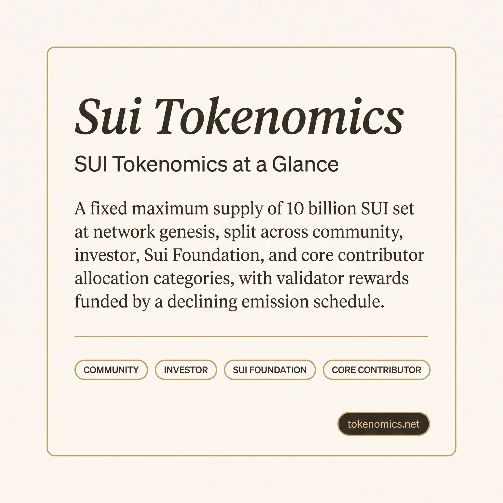 A definition-card infographic titled SUI Tokenomics at a Glance, stating the fixed 10 billion token max supply and the four allocation categories, community, investor, Sui Foundation, and core contributor, rendered in institutional gold on a warm cream field.