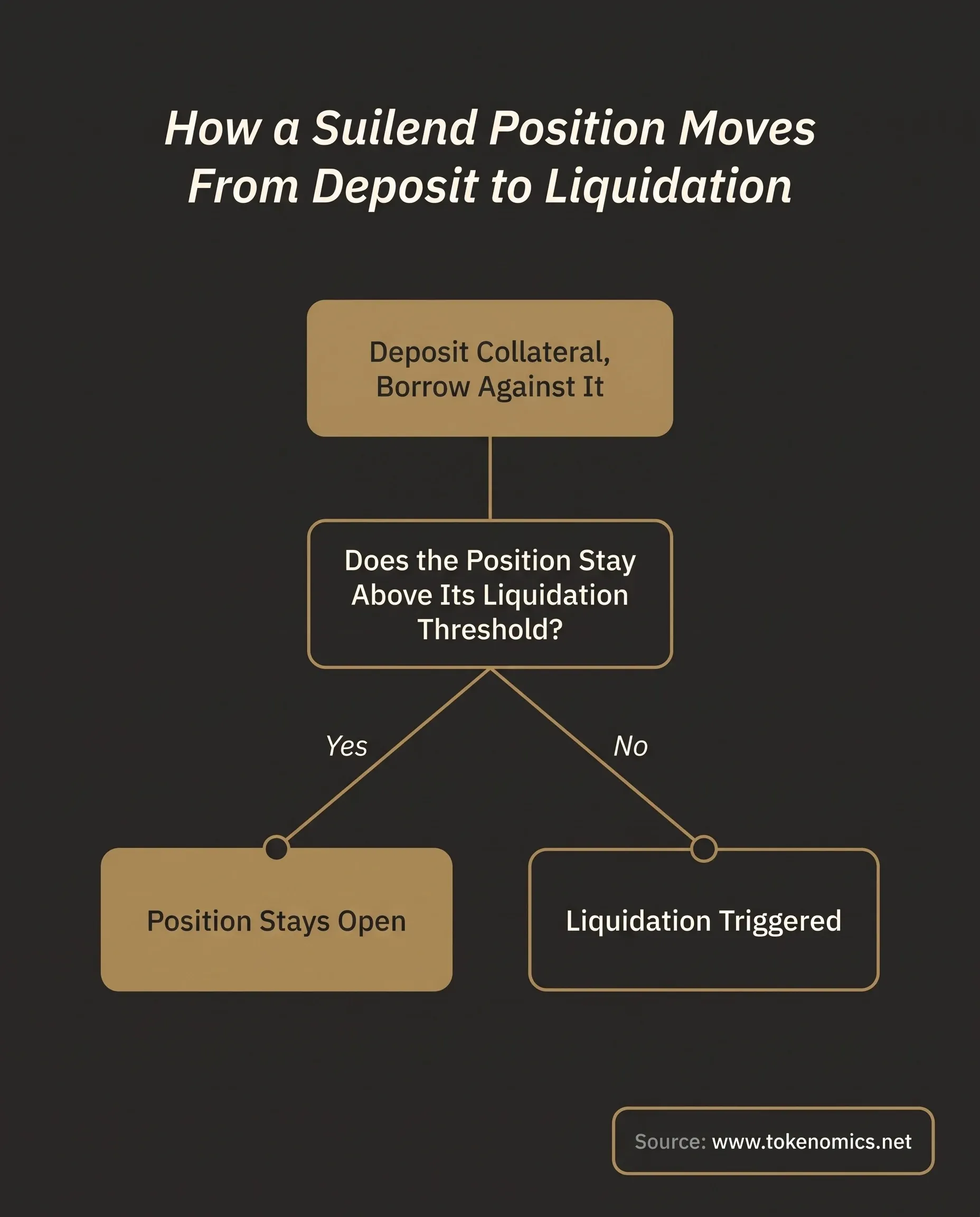 A decision-tree infographic tracing how a lending position moves from collateral deposit to borrow to health-factor check to liquidation trigger, with two branch outcomes at the threshold node, rendered in institutional gold on a warm charcoal field.