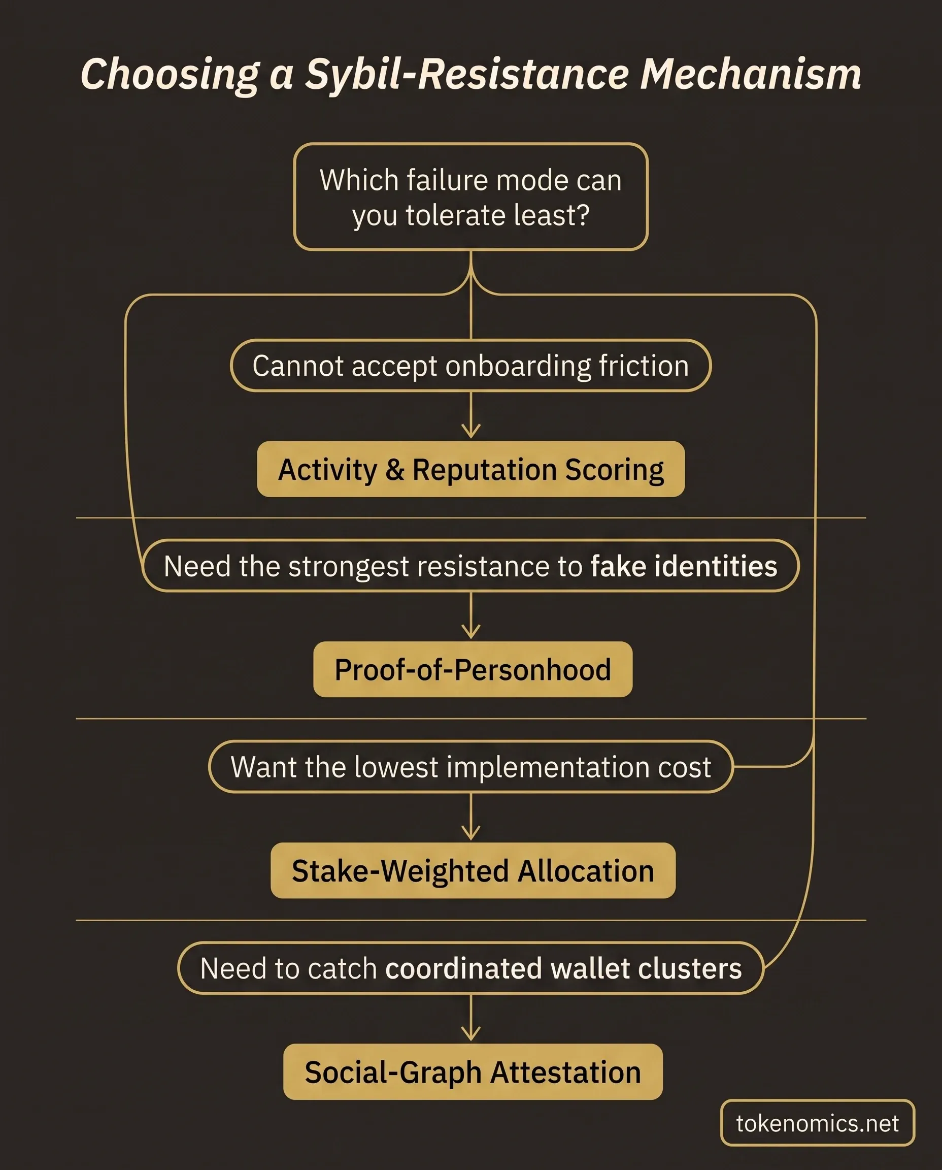 A decision-tree infographic matching launch goals and risk tolerance to one of four sybil-resistance mechanism types, proof-of-personhood, activity scoring, stake-weighted allocation, and social-graph attestation, with the primary trade-off named at each branch, rendered in institutional gold on a warm charcoal field.