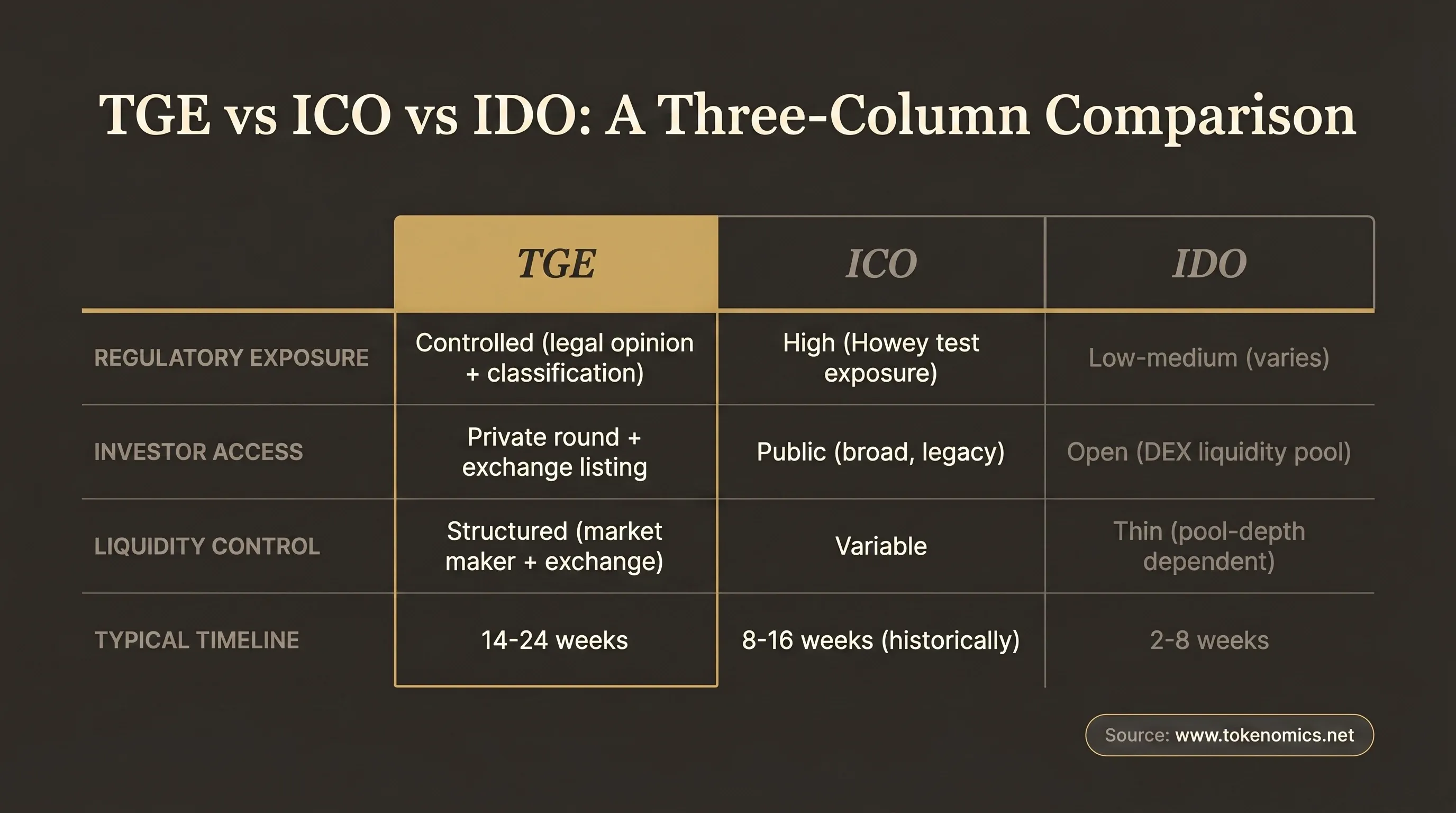 TGE vs ICO vs IDO comparison table: regulatory exposure, investor access, liquidity control, and timeline across three token launch mechanisms